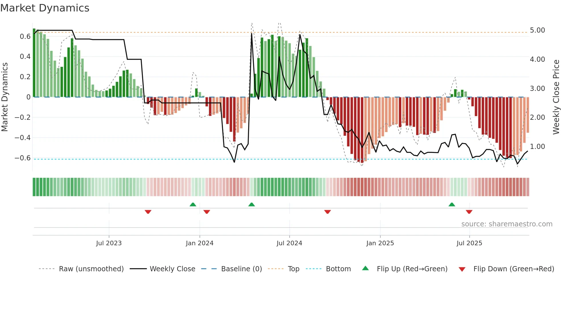 BARRA weekly Market Dynamics chart