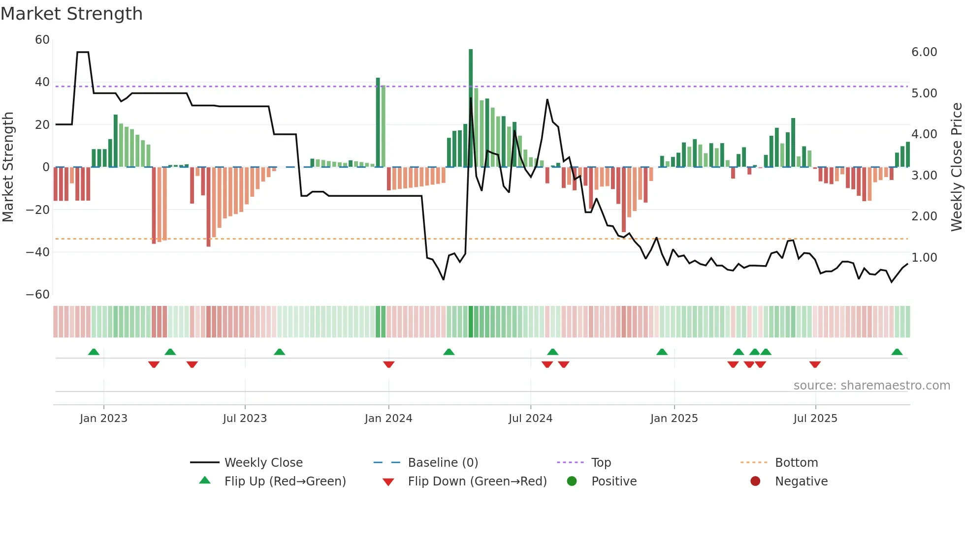 BARRA weekly Market Strength chart