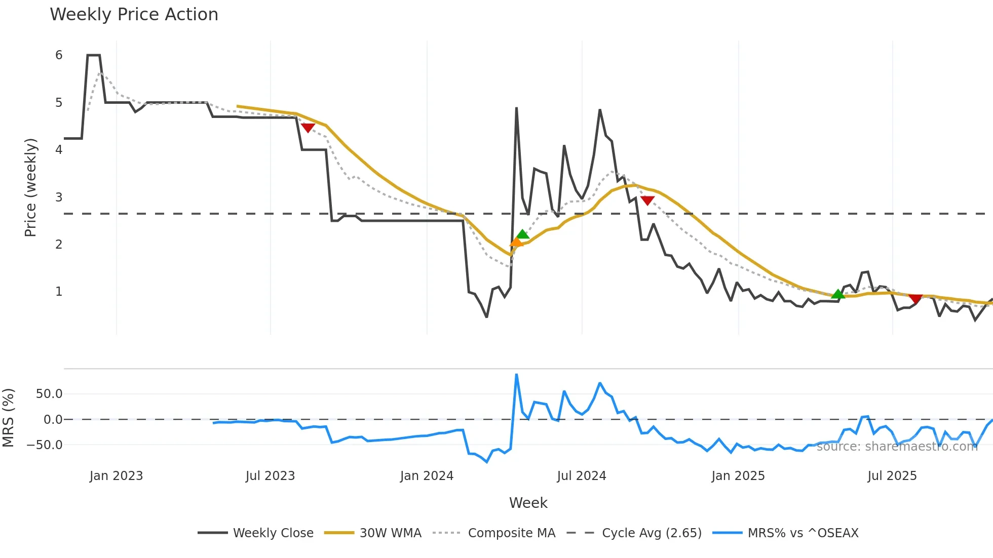 BARRA weekly Price Action chart, closing 2025-10-27