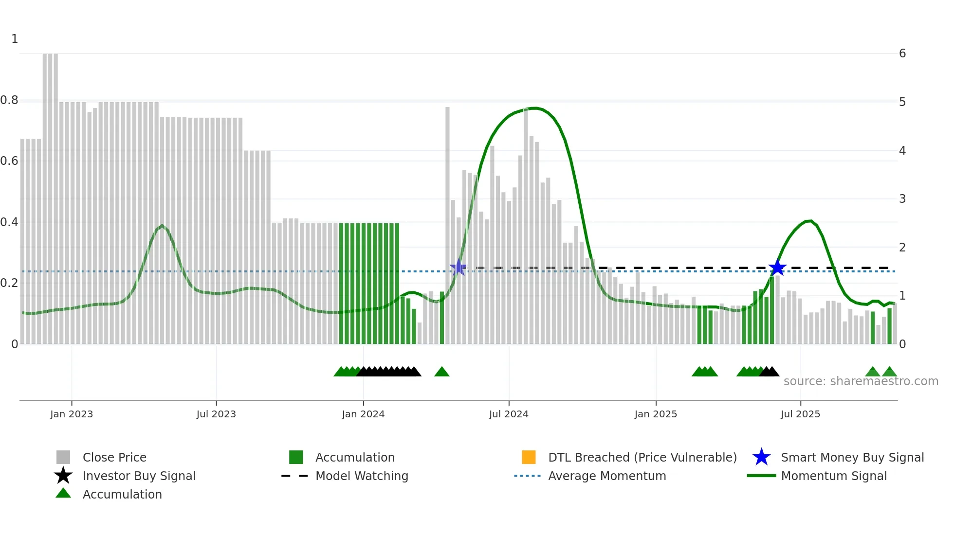BARRA weekly Smart Money chart