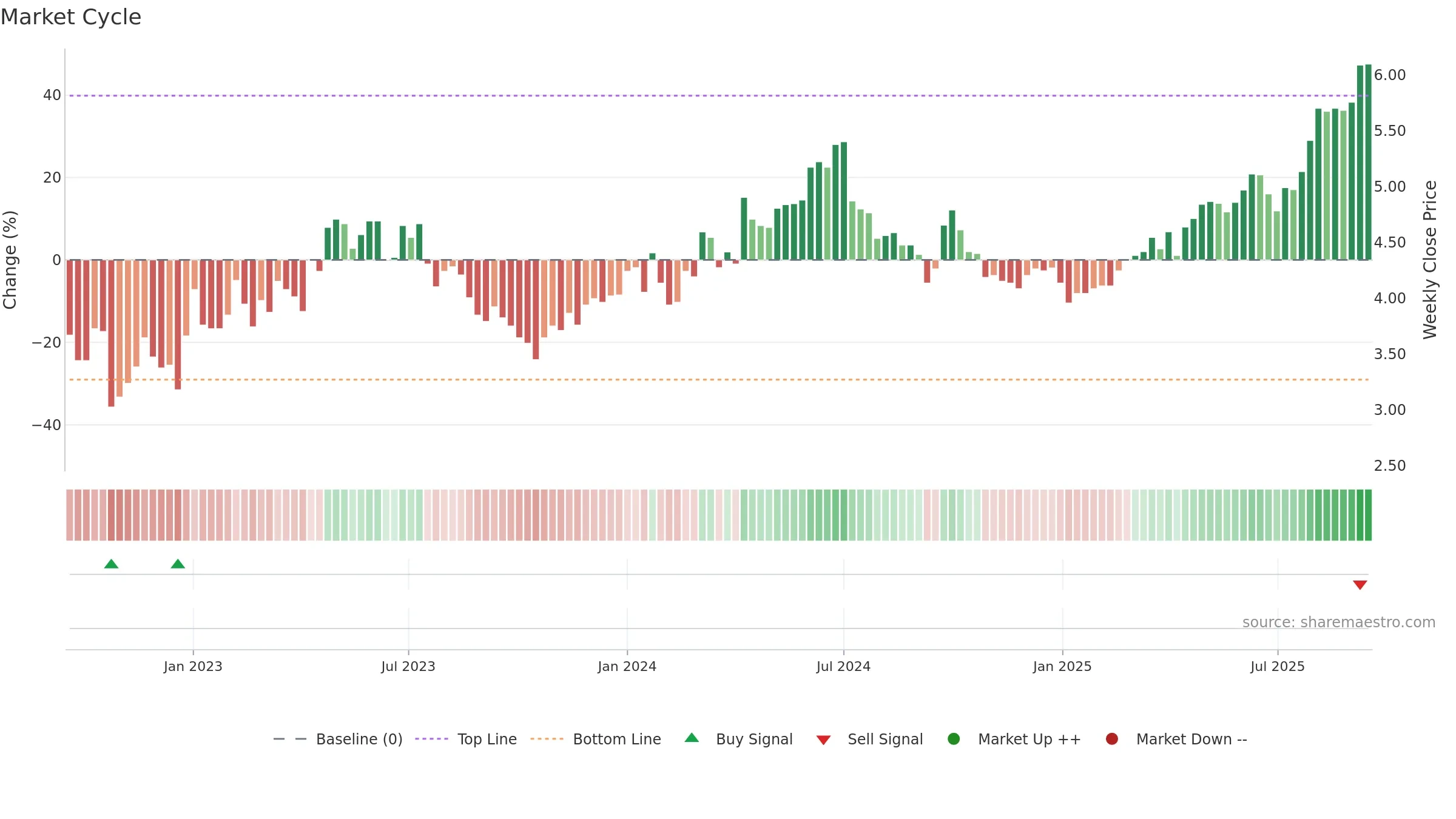 0902 weekly Market Cycle chart, closing 2025-09-15.
