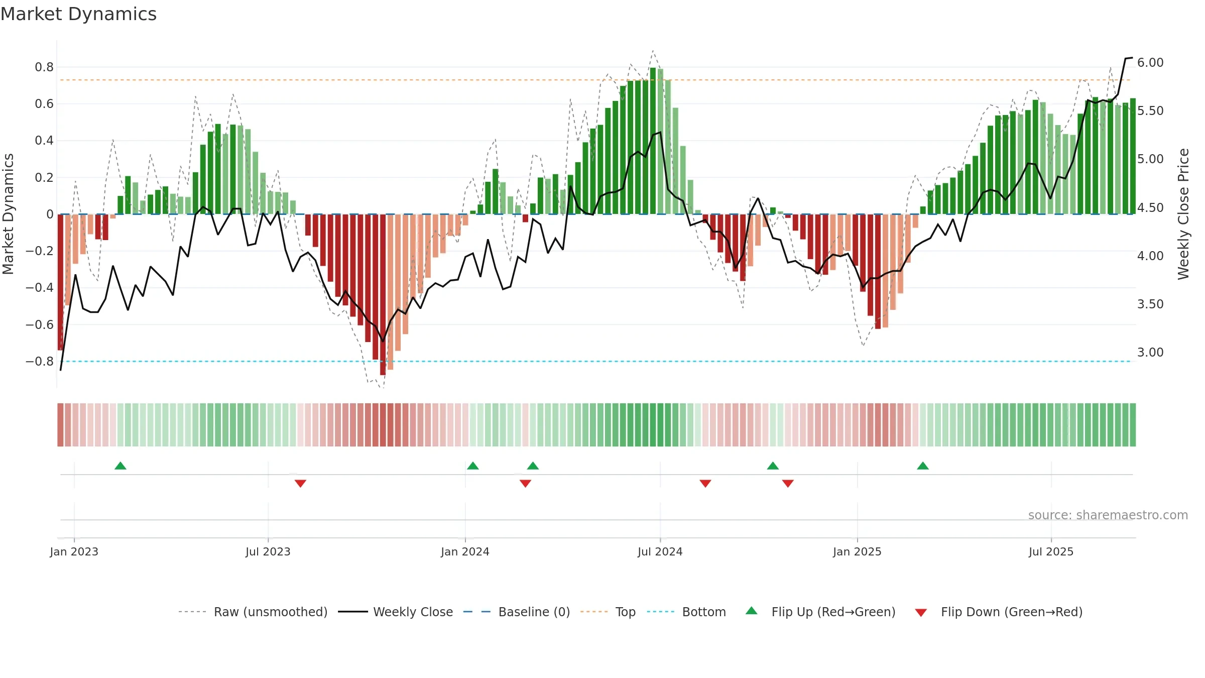 0902 weekly Market Dynamics chart, closing 2025-09-15.