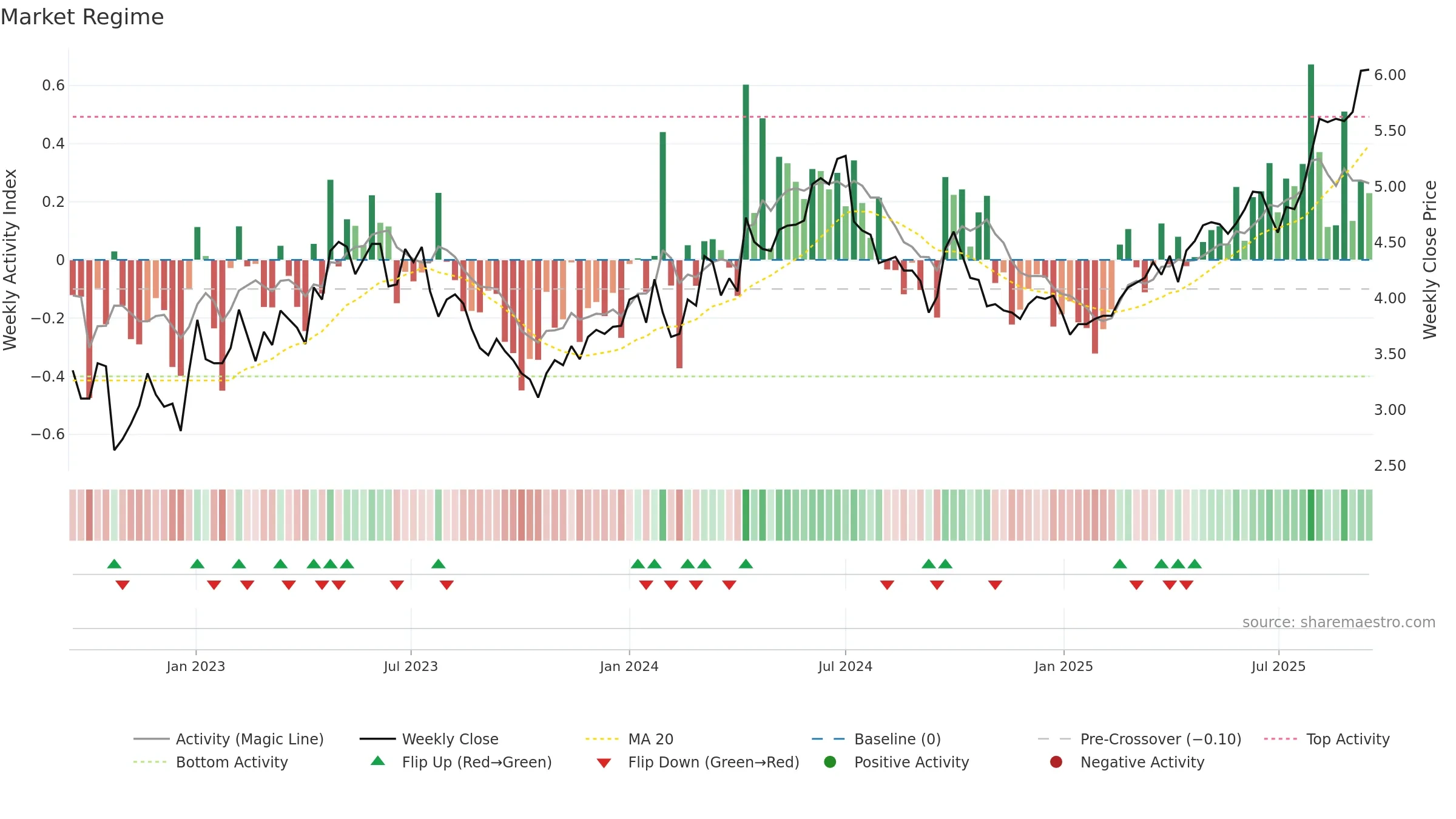 0902 weekly Market Snapshot chart, closing 2025-09-15.