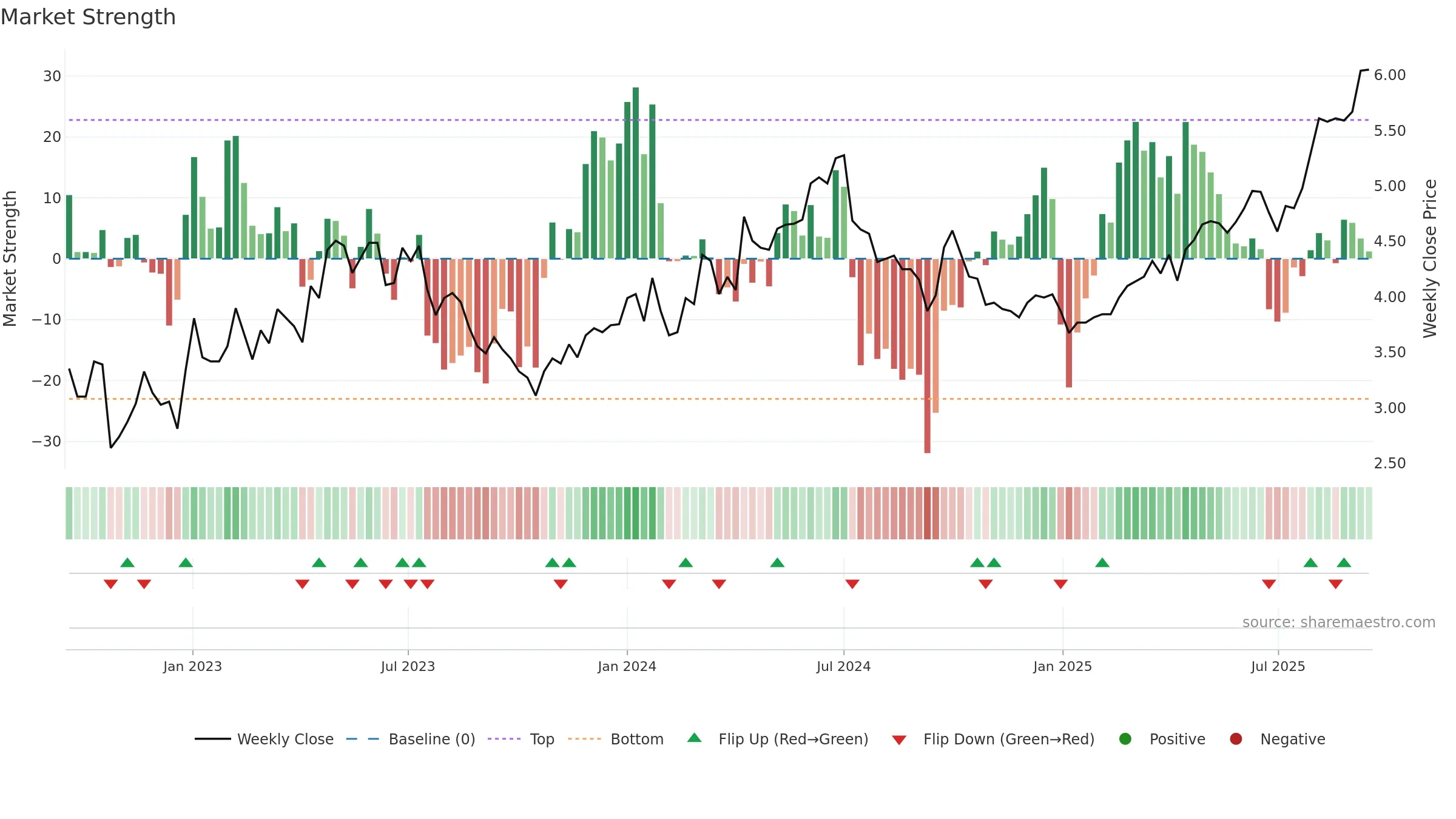 0902 weekly Market Strength chart, closing 2025-09-15.