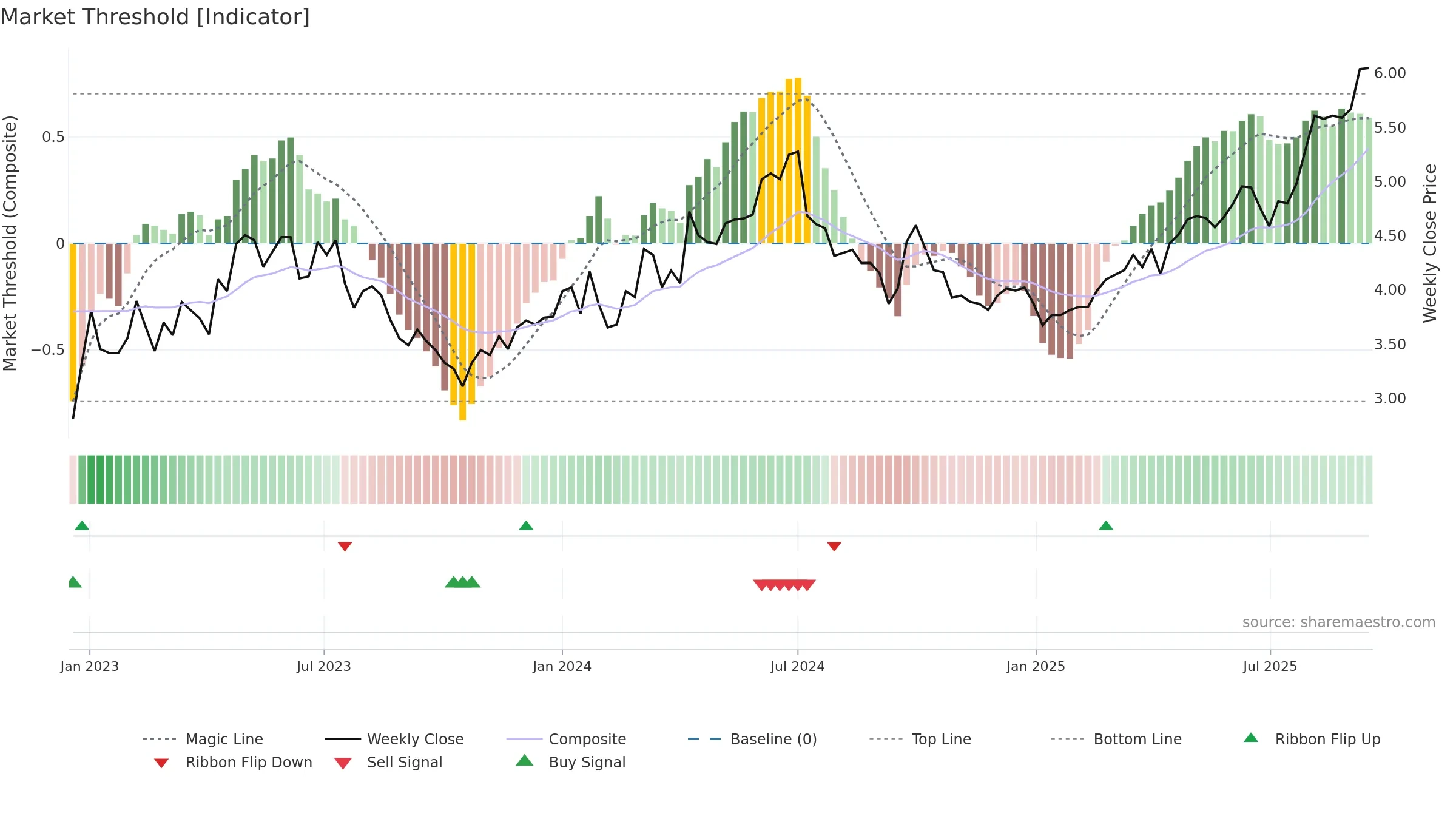 0902 weekly Market Threshold chart, closing 2025-09-15.