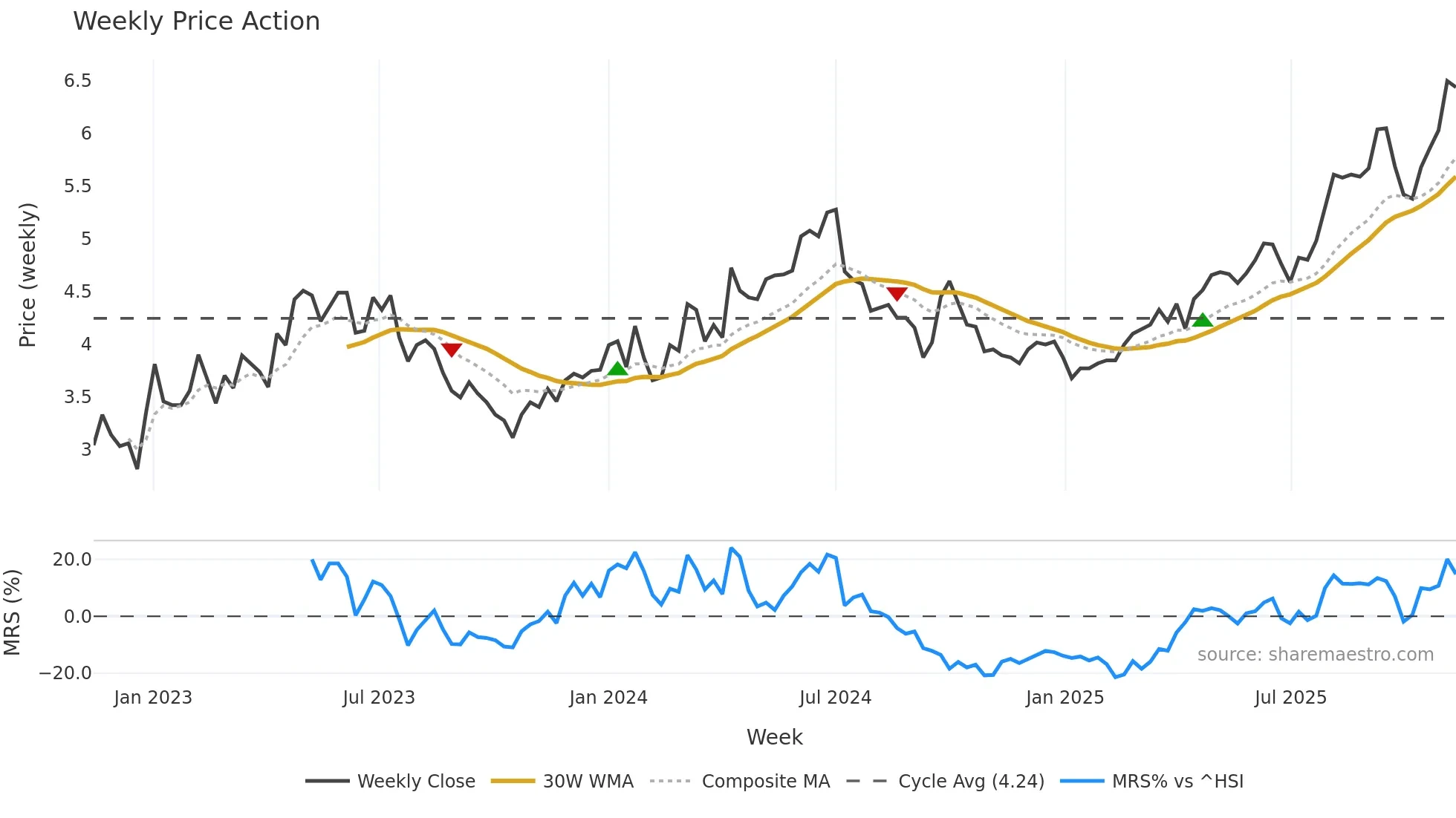 0902 weekly Price Action chart, closing 2025-11-10