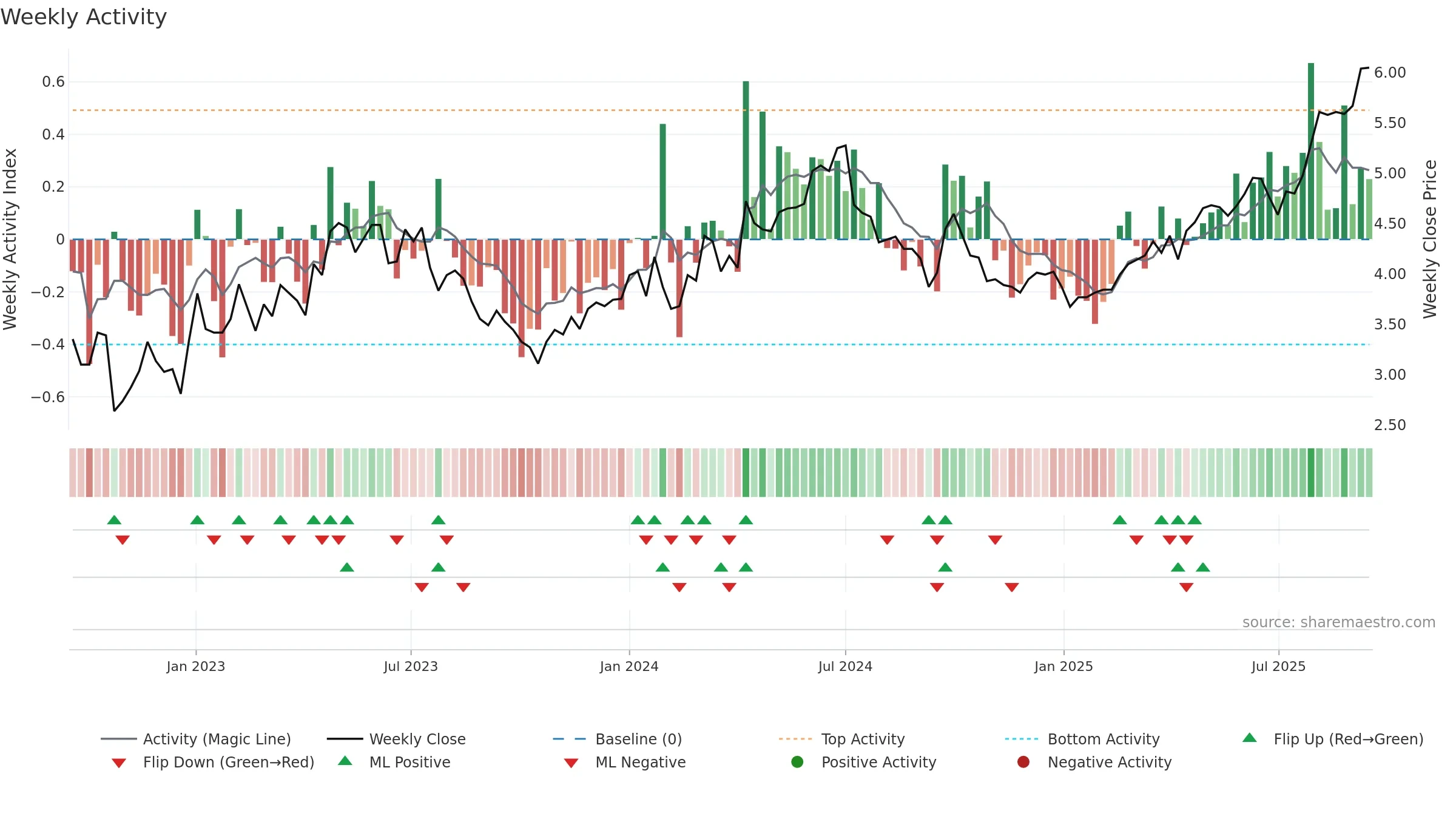 0902 weekly Activity chart, closing 2025-09-15.
