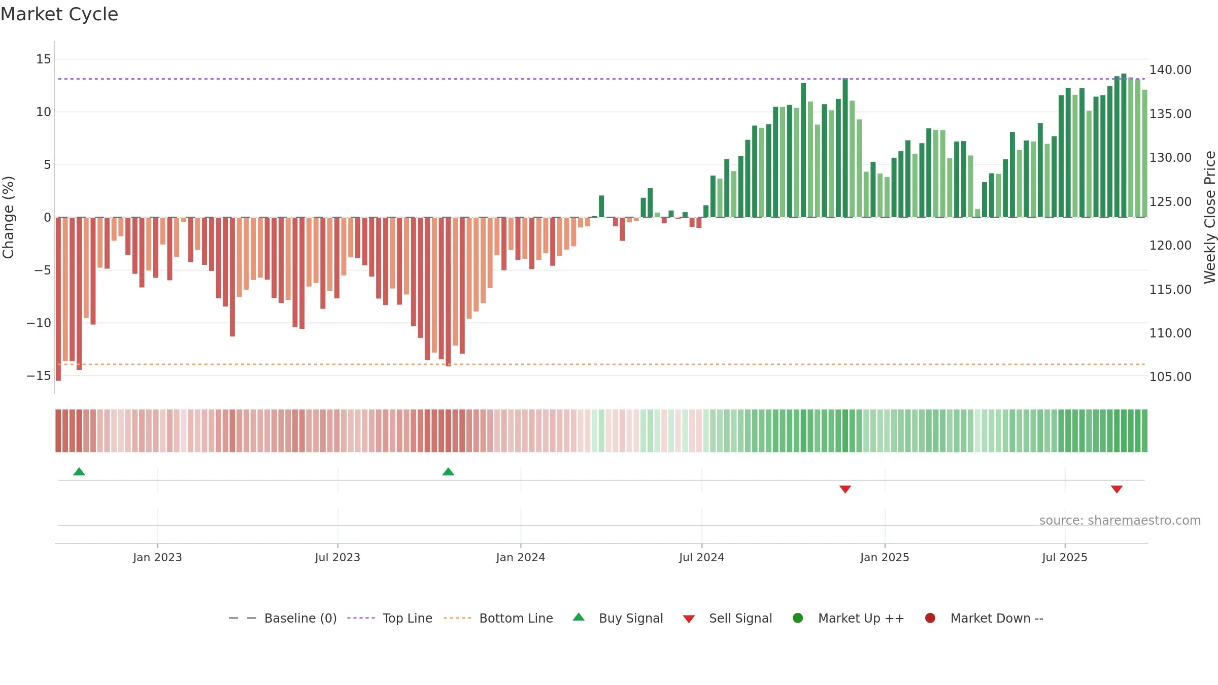 SDY weekly Market Cycle chart, closing 2025-09-19.