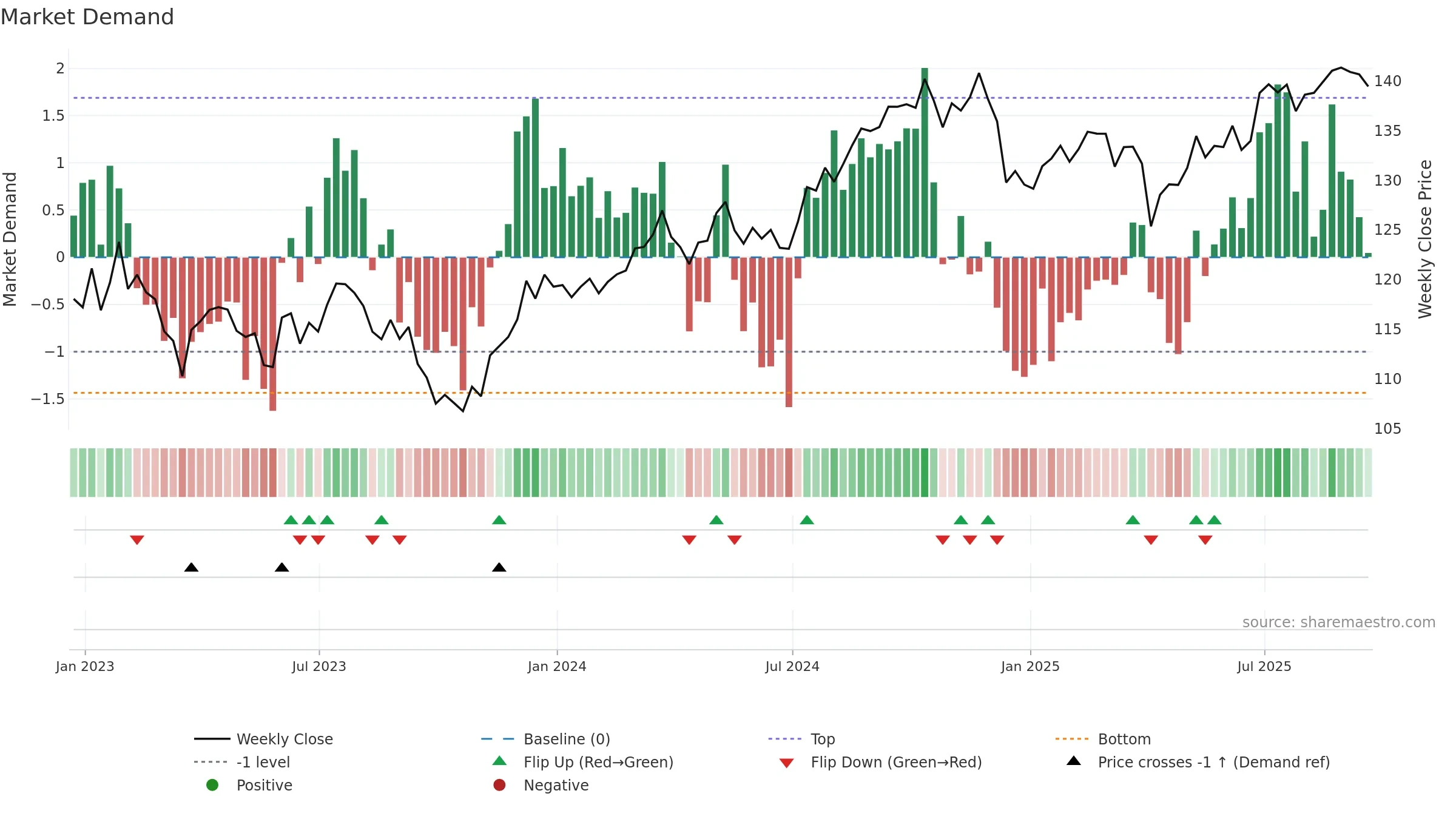 SDY weekly Market Demand chart, closing 2025-09-19.