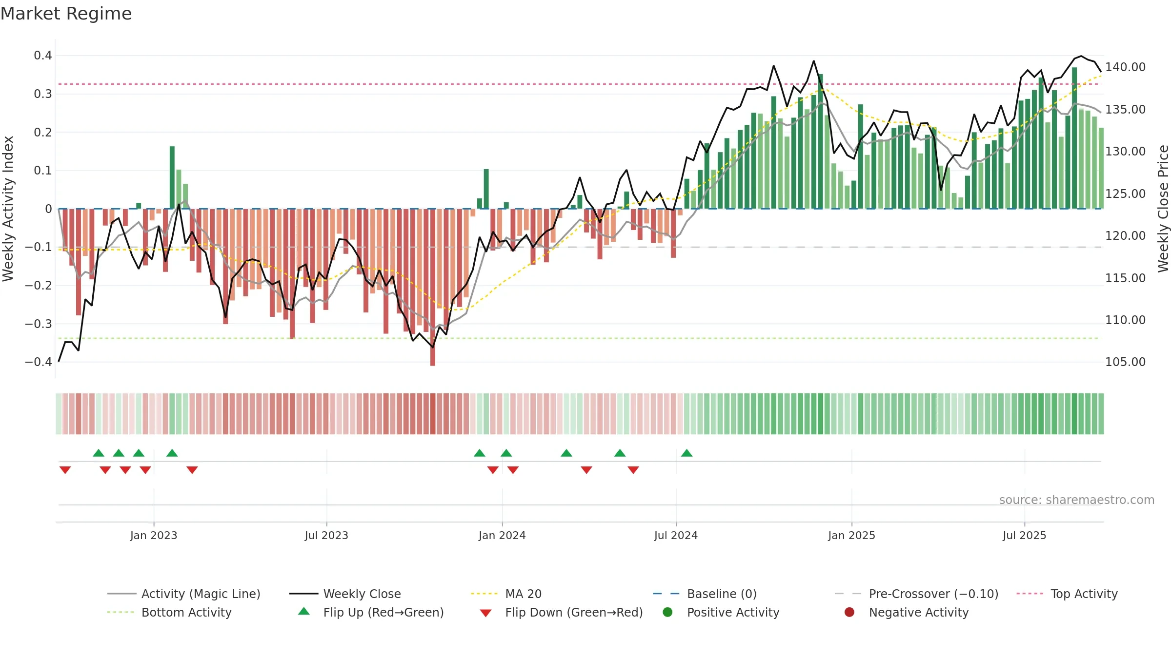 SDY weekly Market Snapshot chart, closing 2025-09-19.
