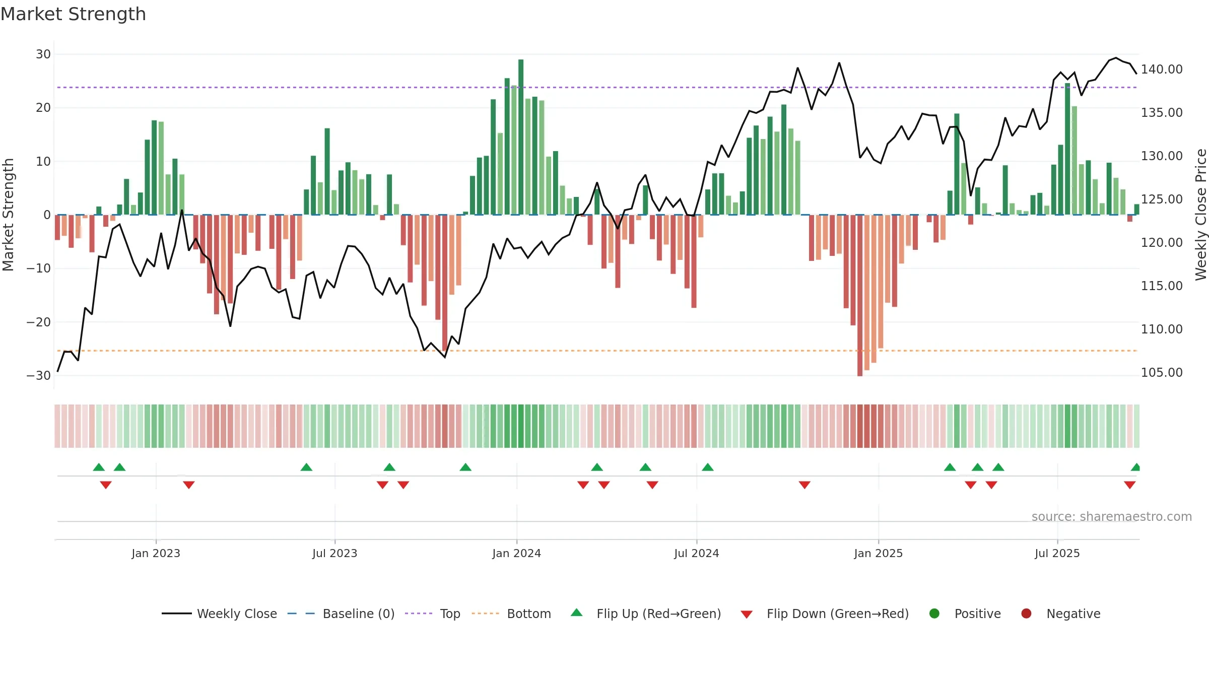 SDY weekly Market Strength chart, closing 2025-09-19.