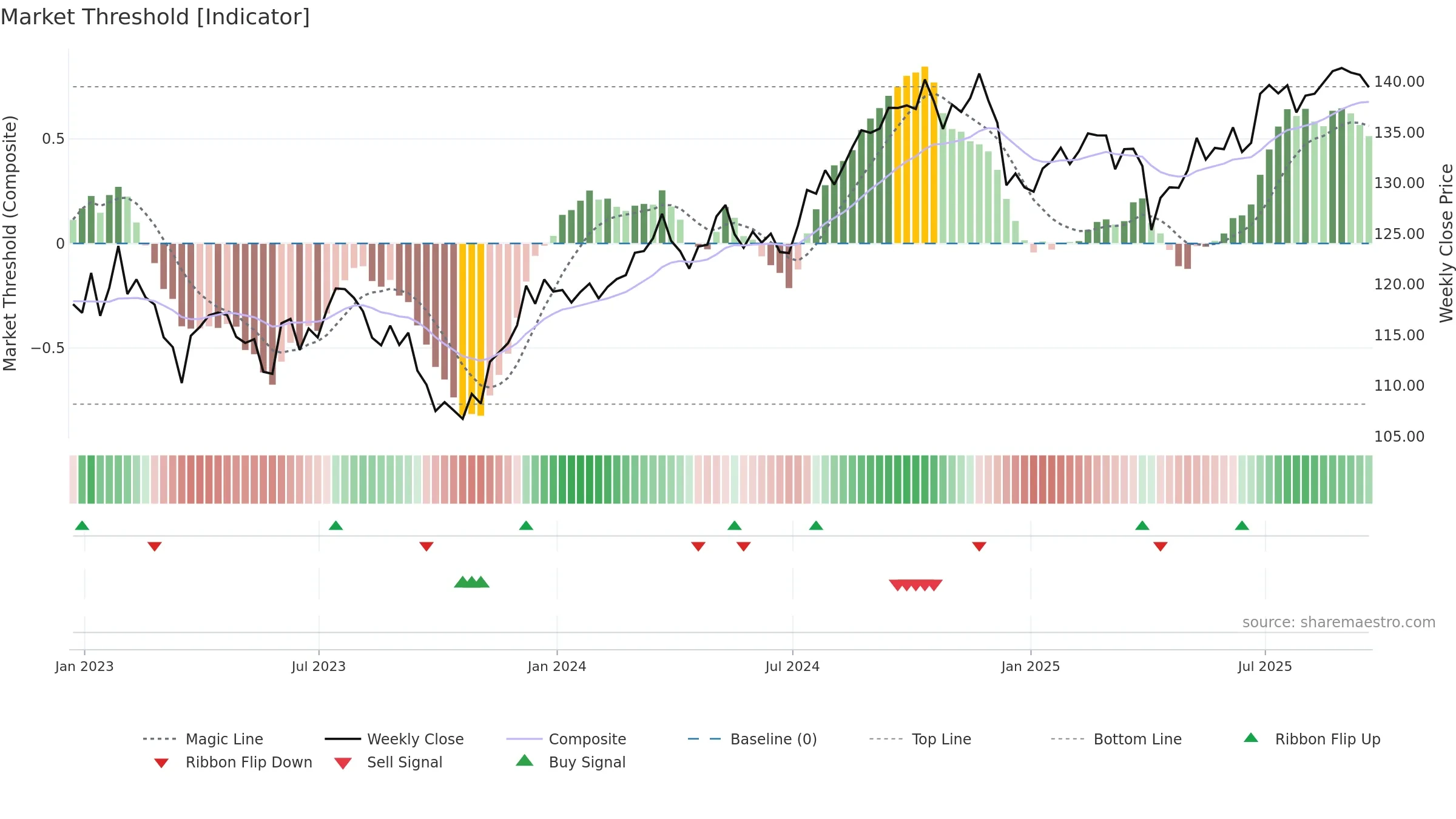 SDY weekly Market Threshold chart, closing 2025-09-19.