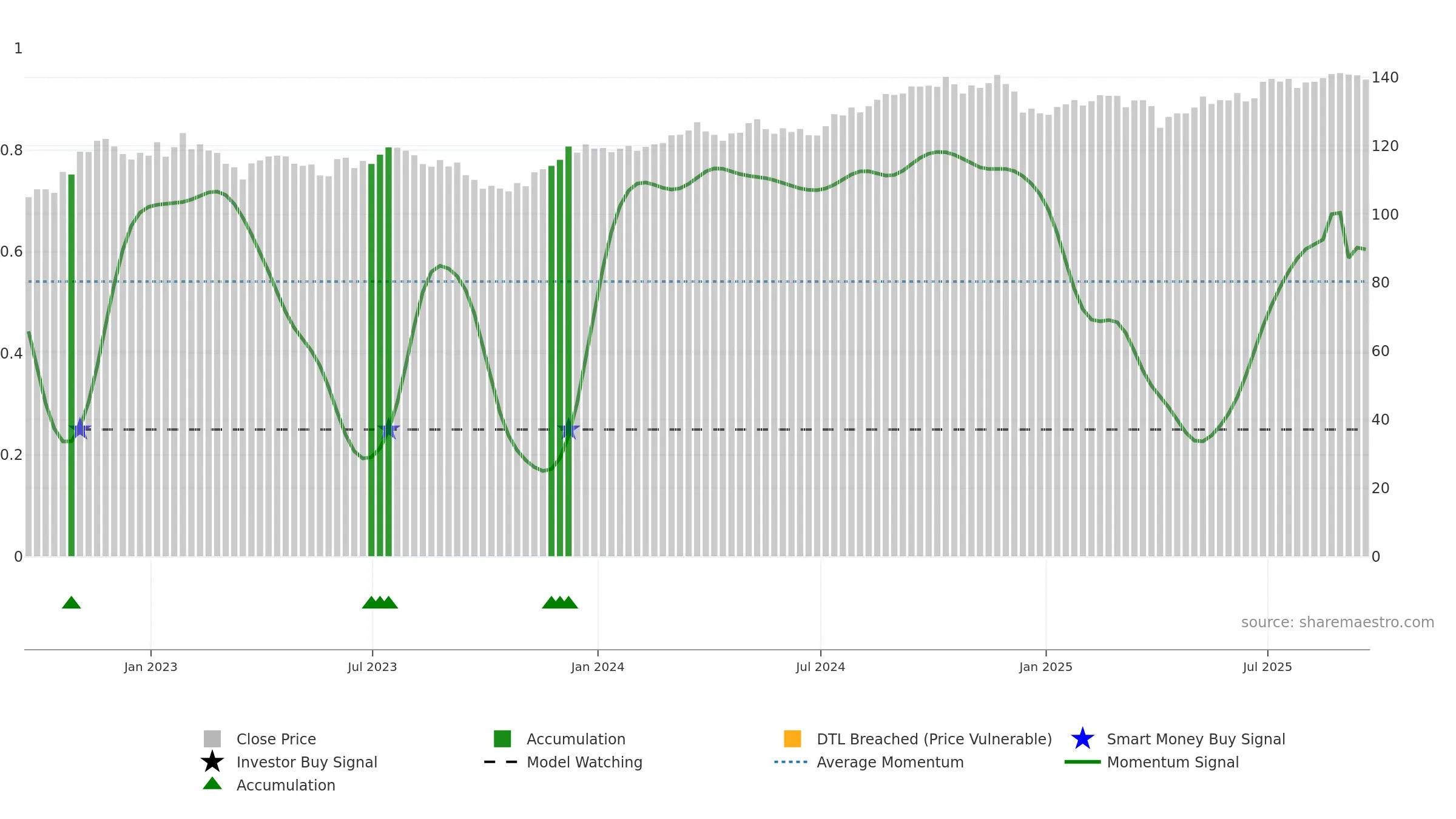 SDY weekly Smart Money chart, closing 2025-09-19.