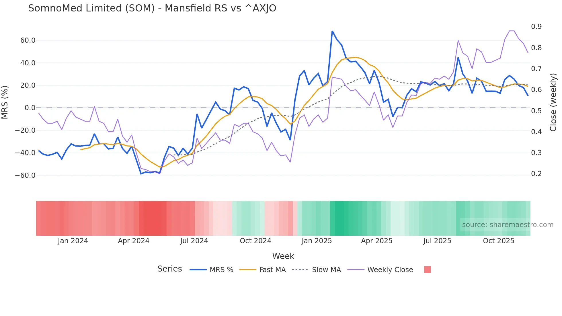 SOM Mansfield Relative Strength chart