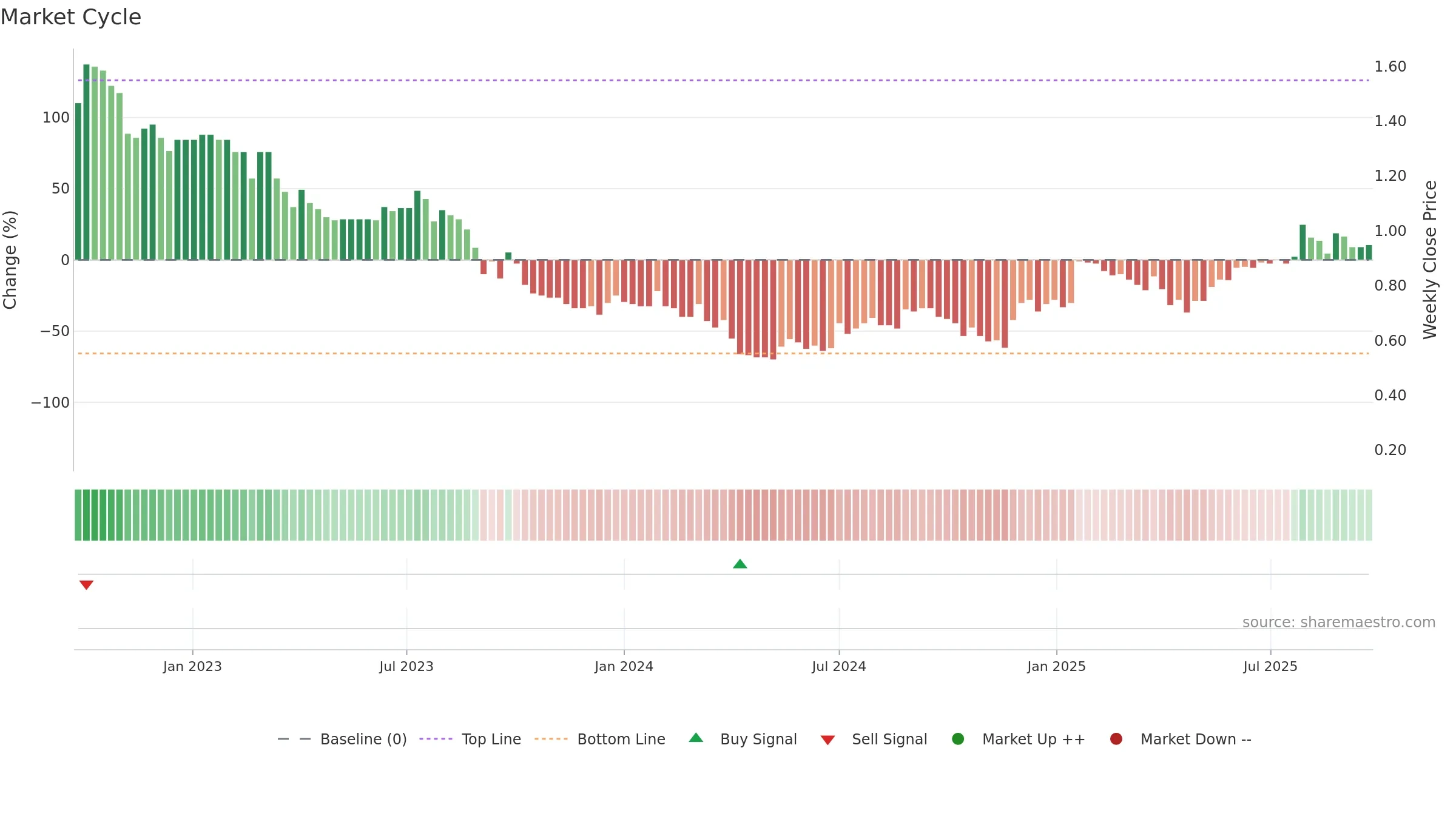 SOM weekly Market Cycle chart, closing 2025-09-22.