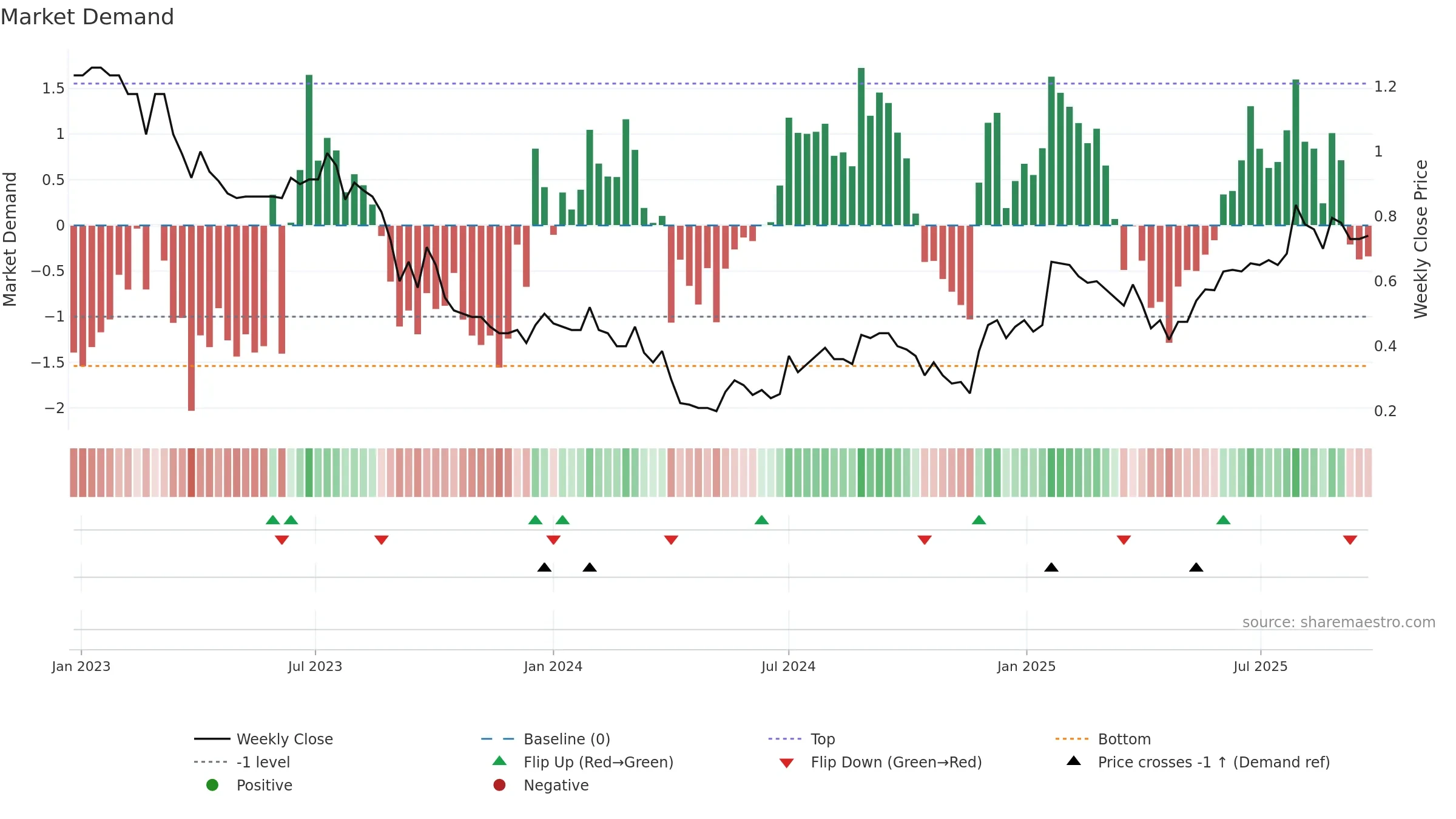 SOM weekly Market Demand chart, closing 2025-09-22.