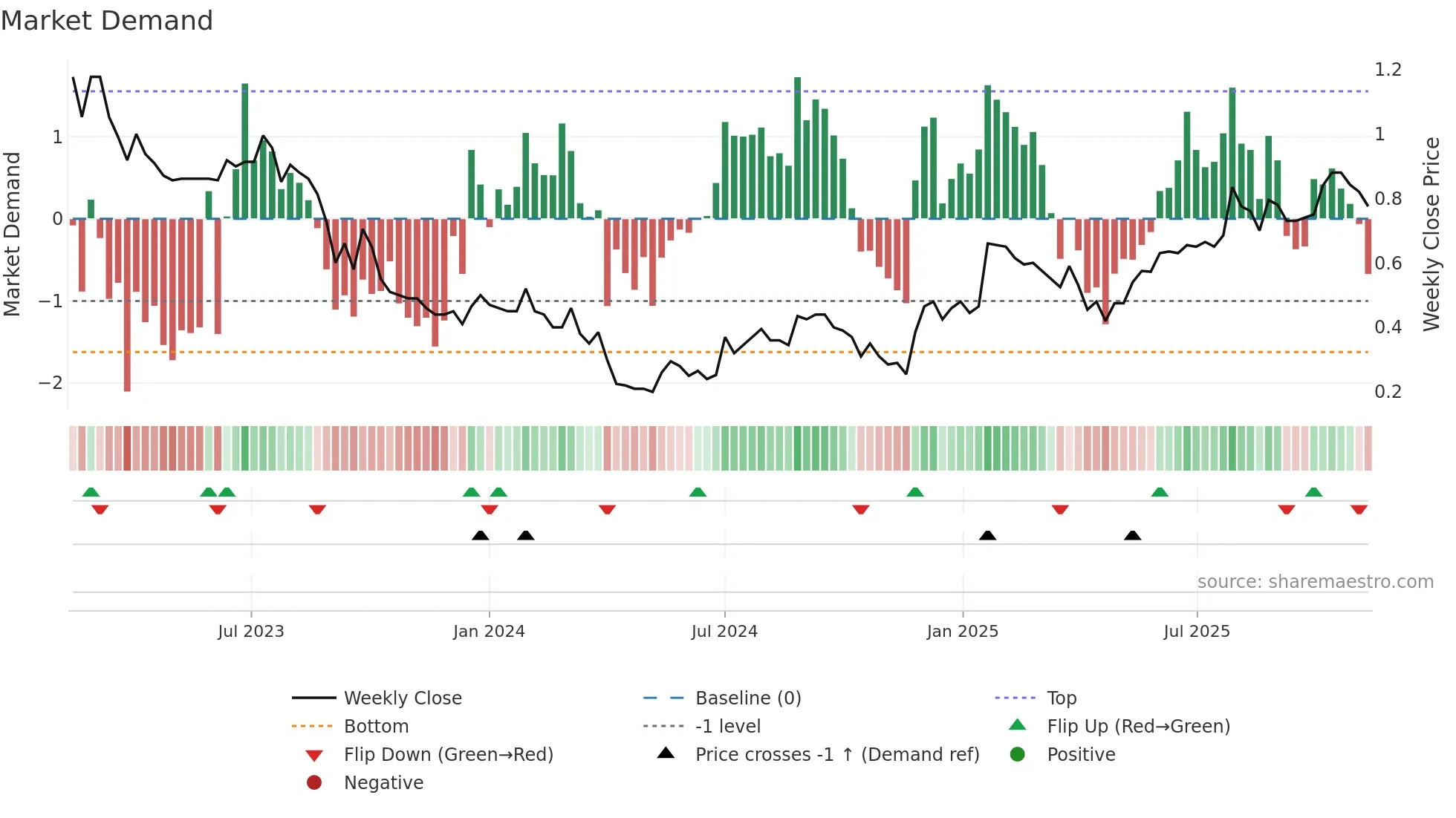 SOM weekly Market Demand chart