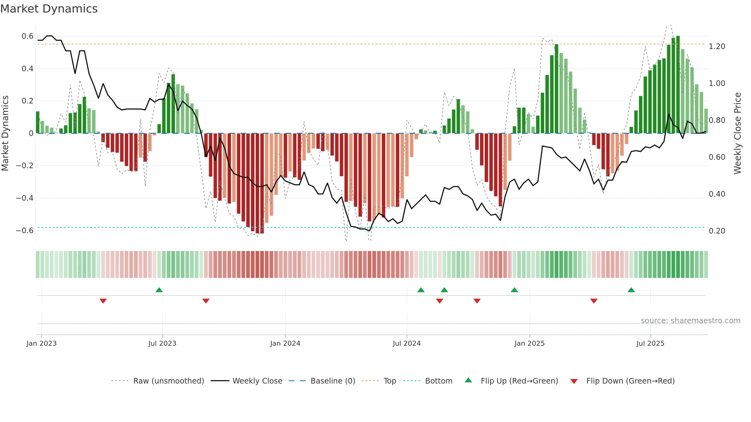 SOM weekly Market Dynamics chart, closing 2025-09-22.