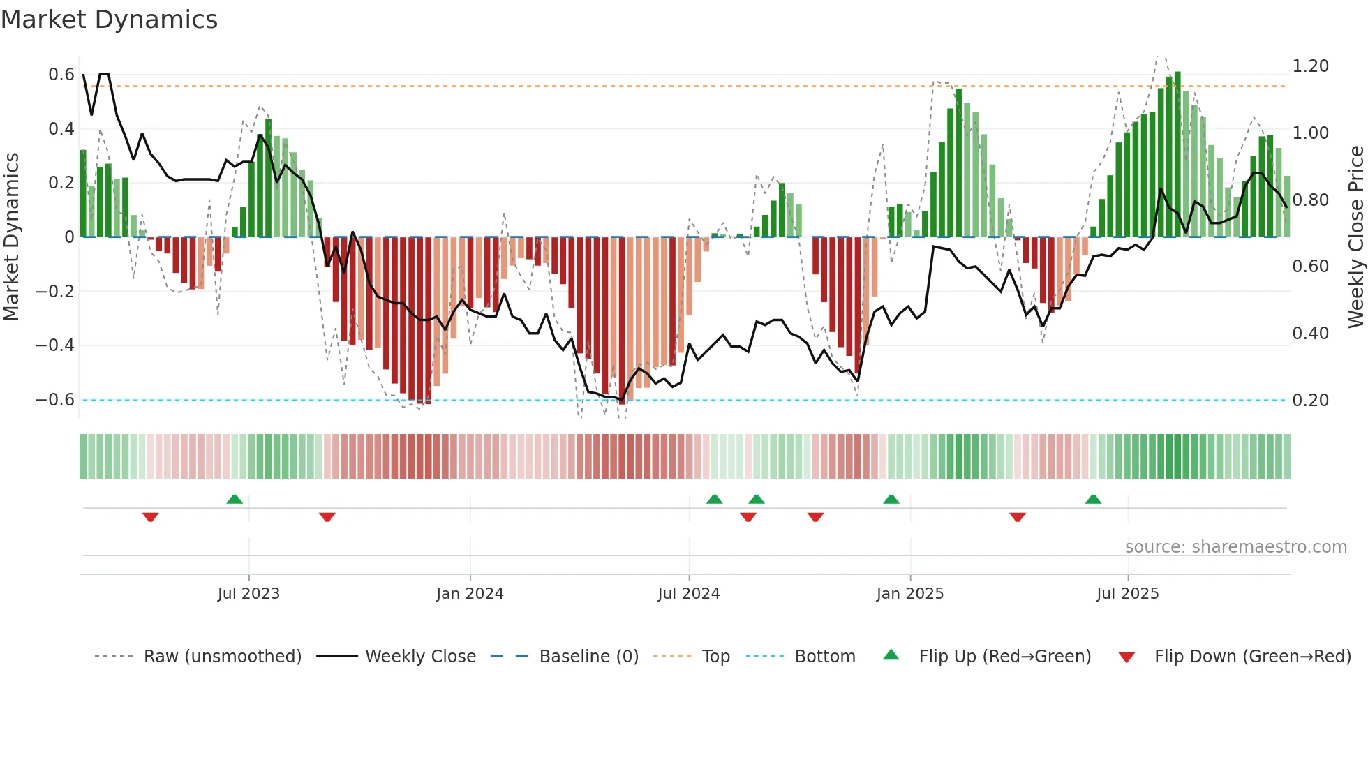 SOM weekly Market Dynamics chart