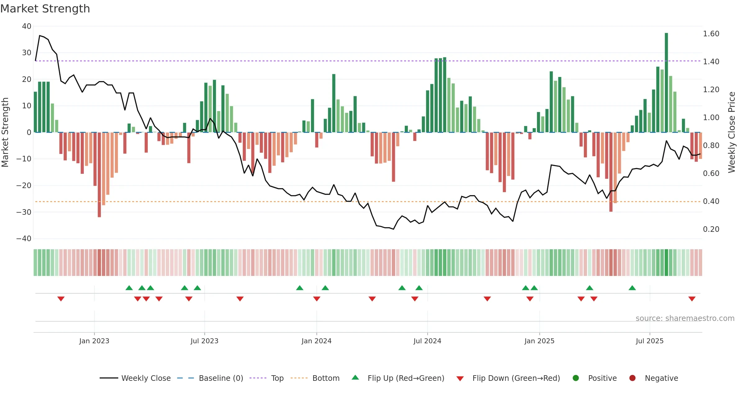 SOM weekly Market Strength chart, closing 2025-09-22.