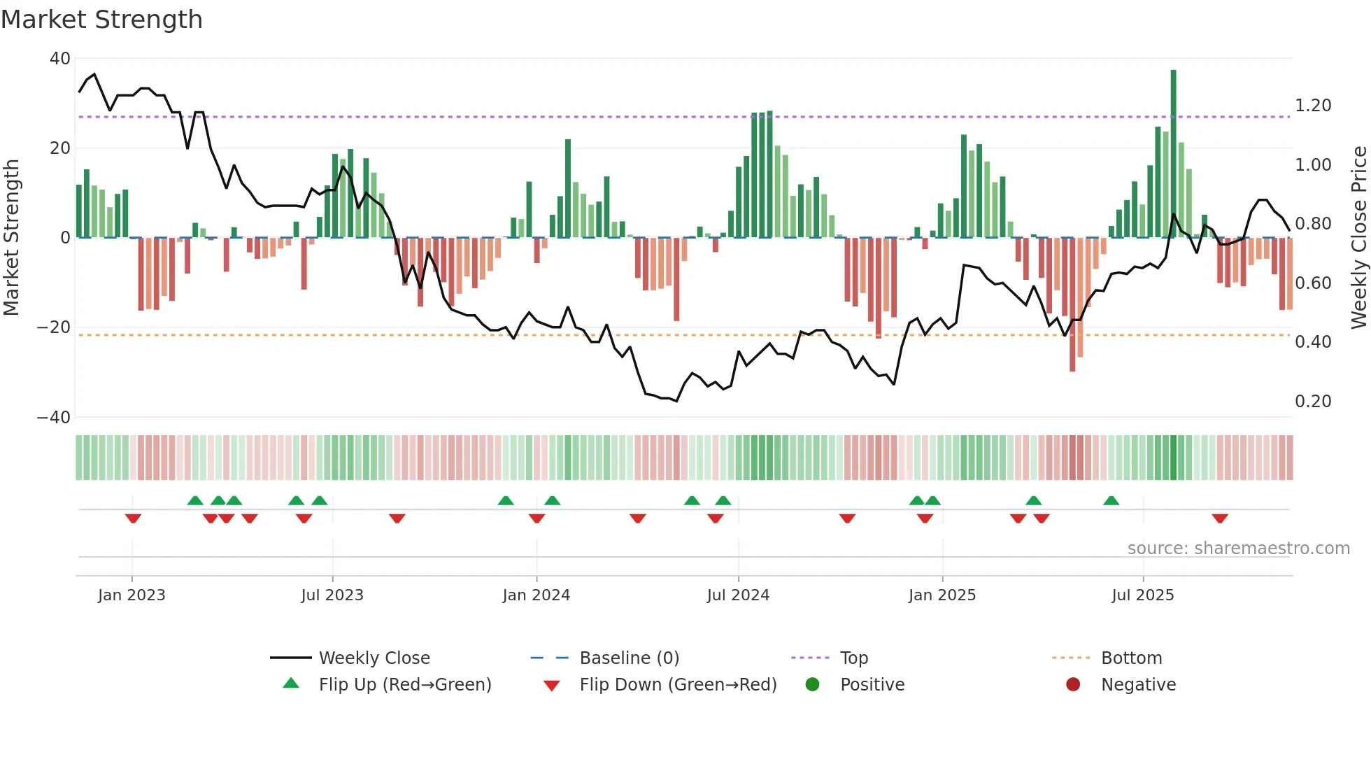 SOM weekly Market Strength chart
