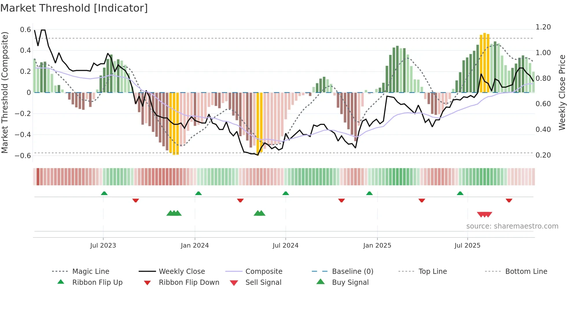 SOM weekly Market Threshold chart