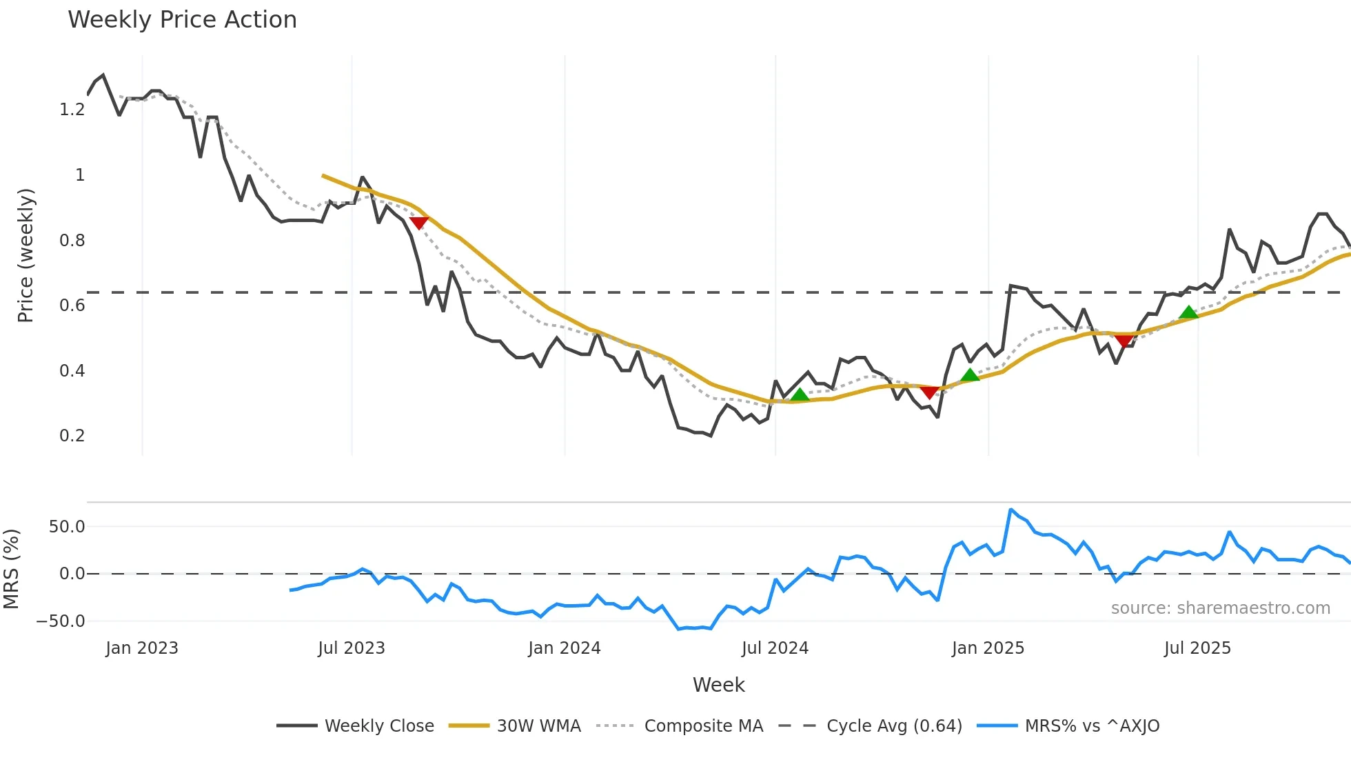 SOM weekly Price Action chart, closing 2025-11-10