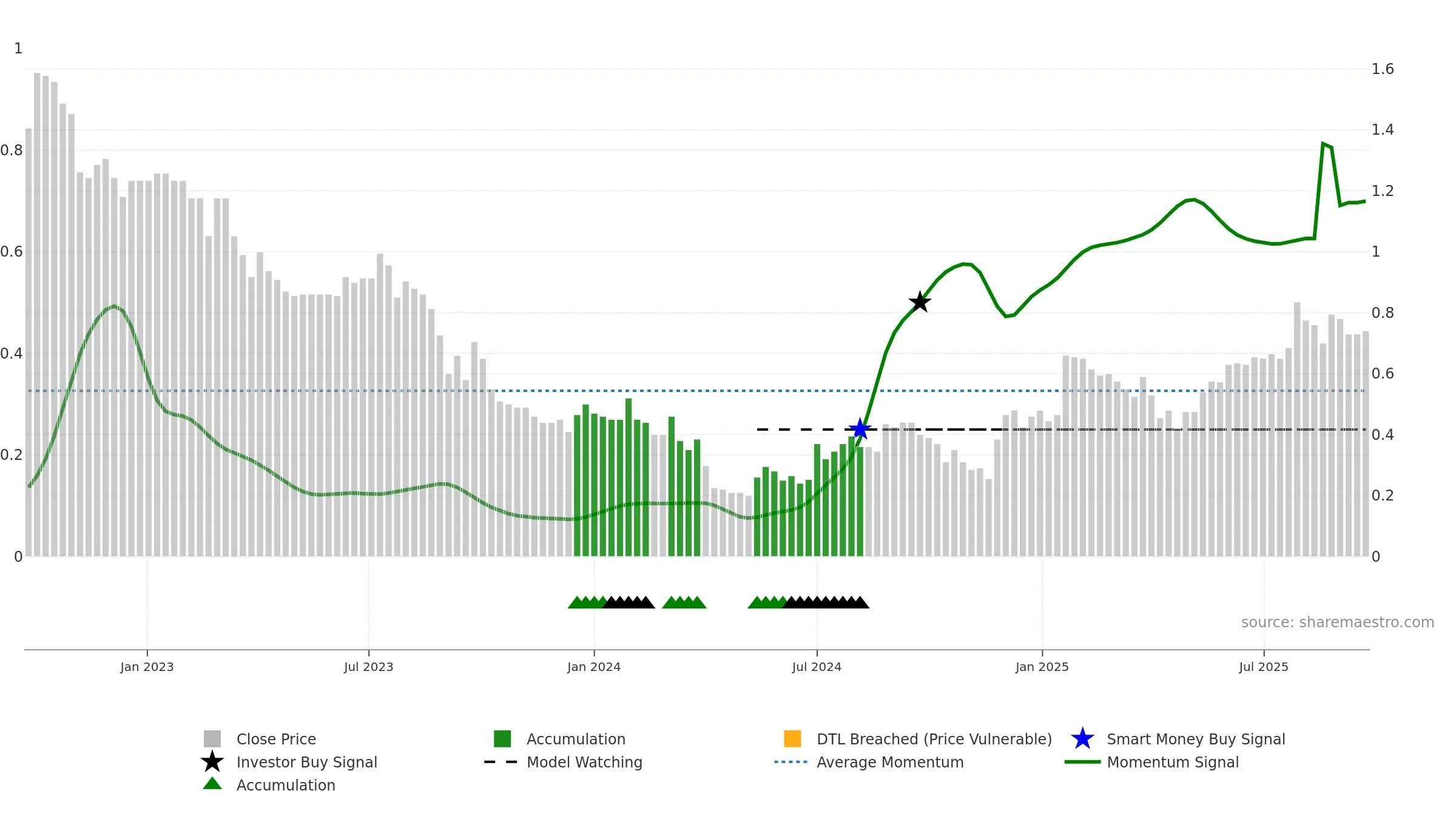 SOM weekly Smart Money chart, closing 2025-09-22.