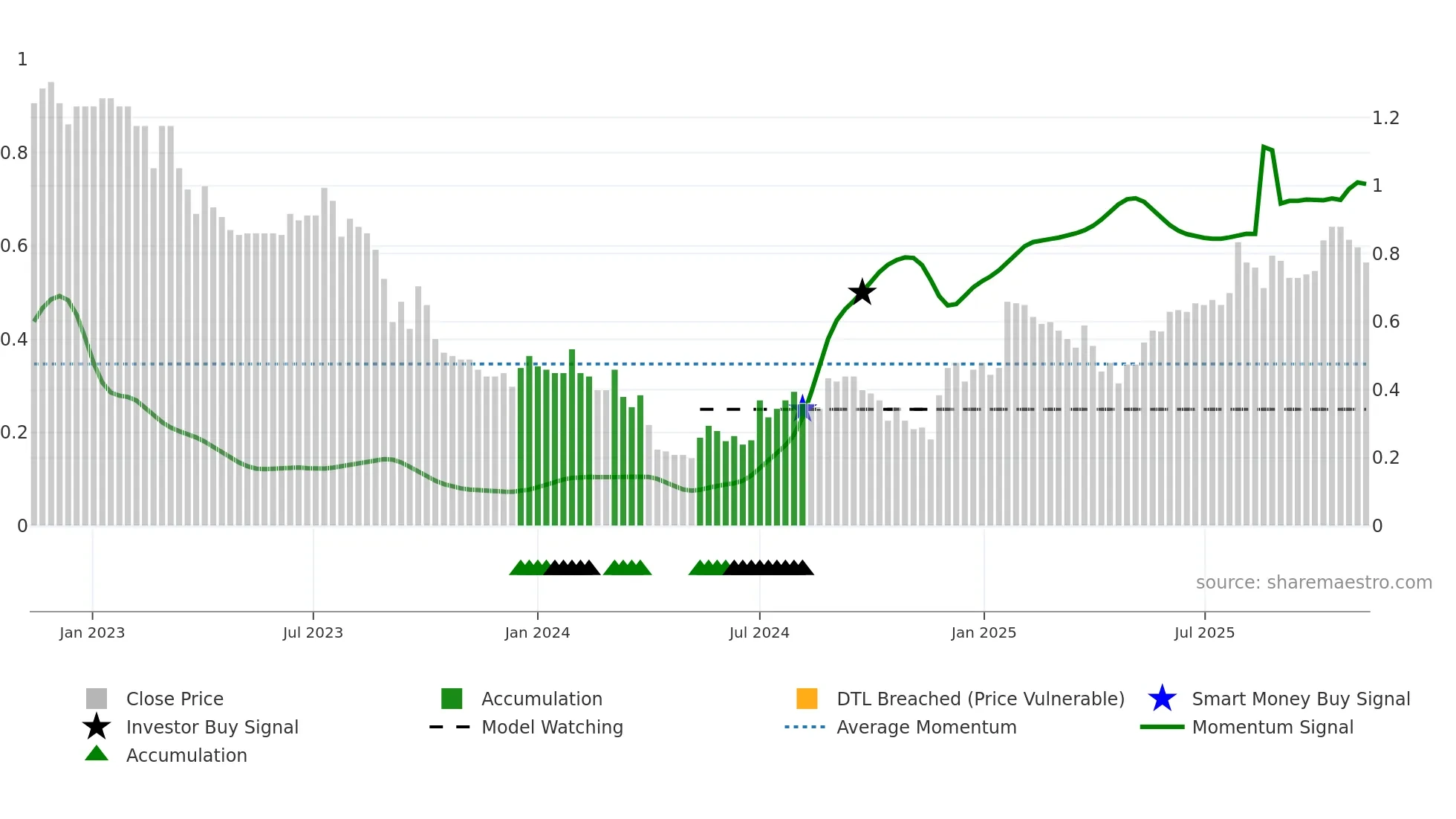 SOM weekly Smart Money chart