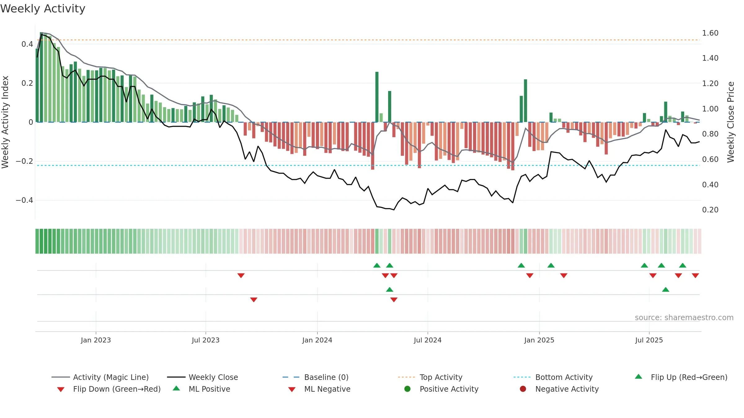 SOM weekly Activity chart, closing 2025-09-22.