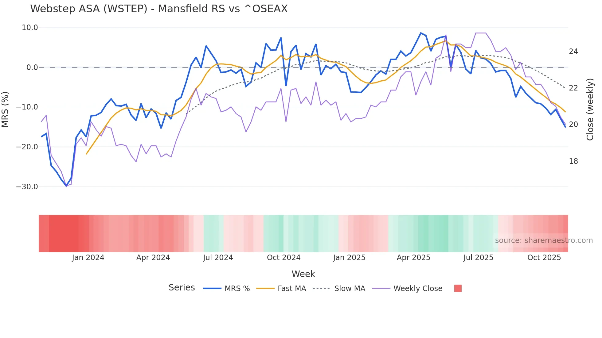 WSTEP Mansfield Relative Strength chart
