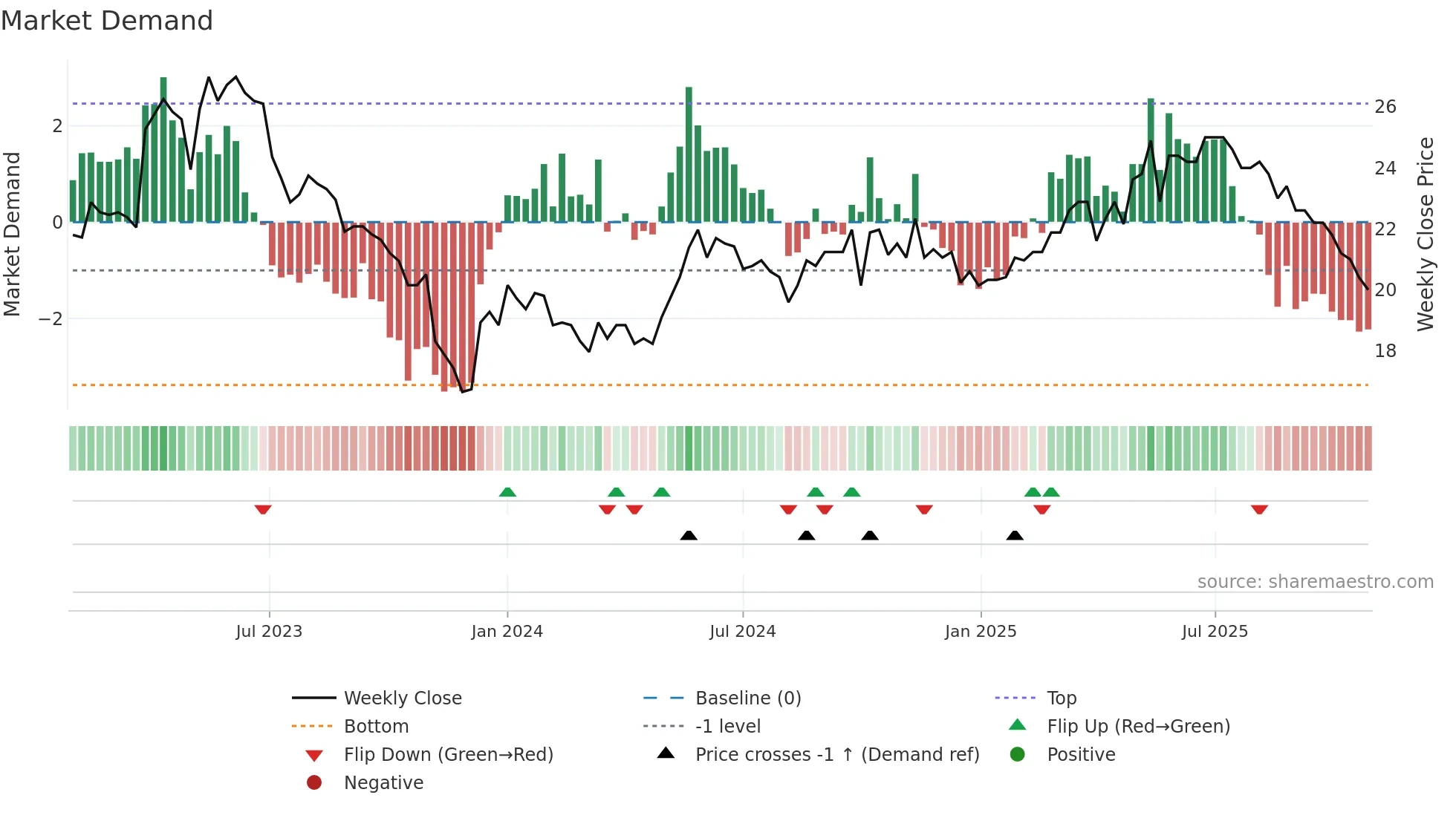 WSTEP weekly Market Demand chart