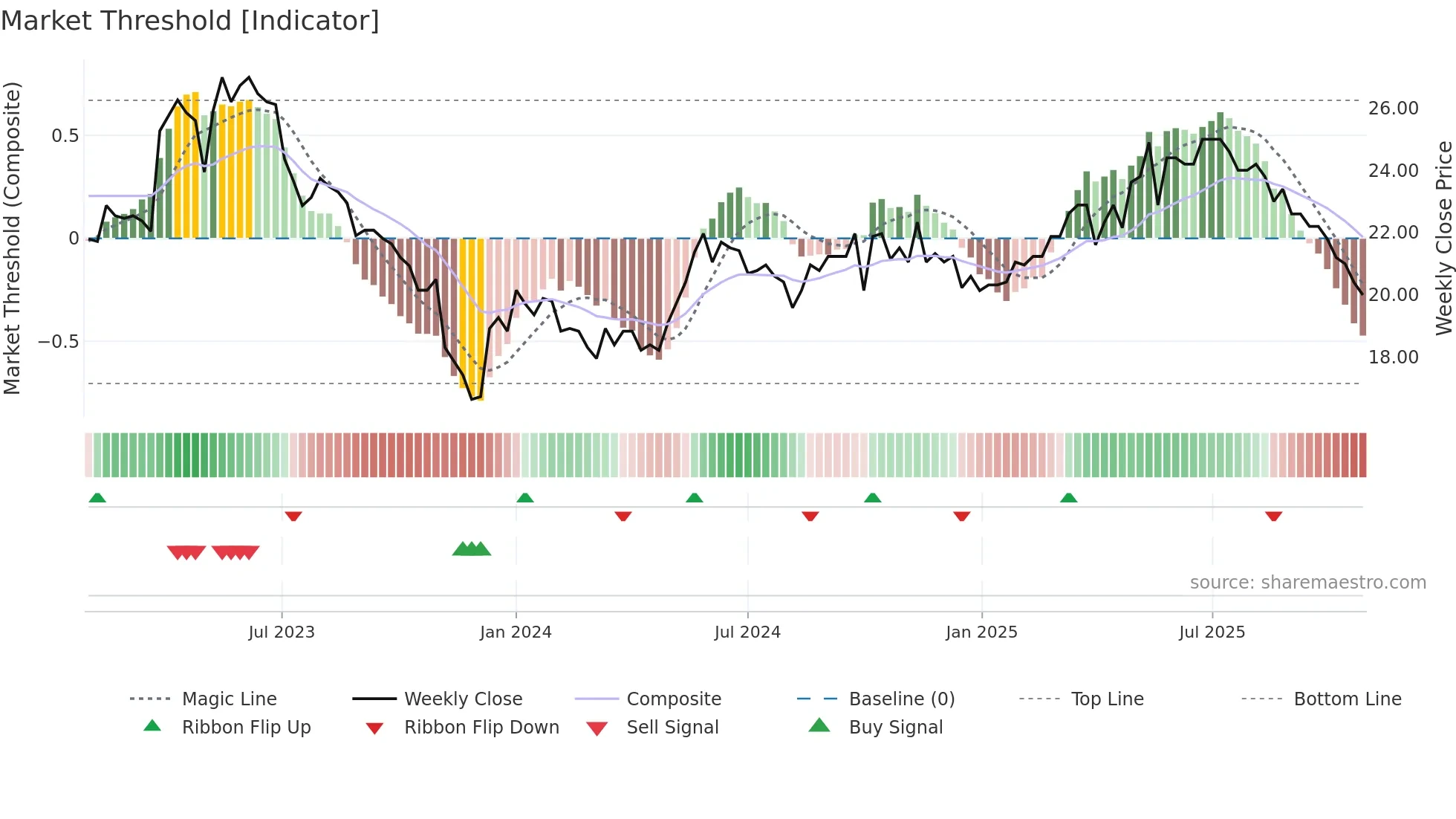 WSTEP weekly Market Threshold chart