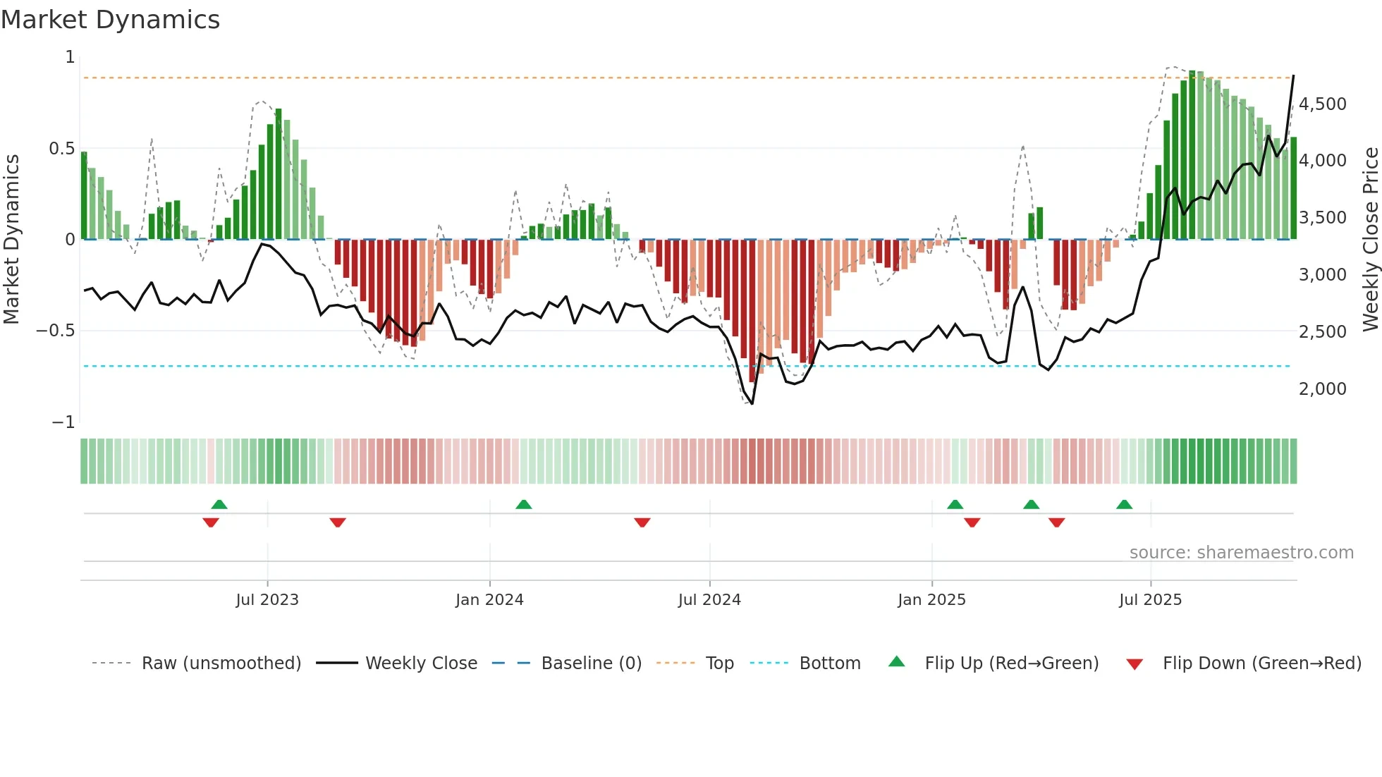 6890 weekly Market Dynamics chart