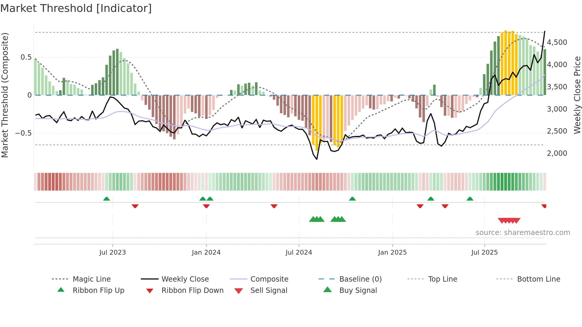6890 weekly Market Threshold chart