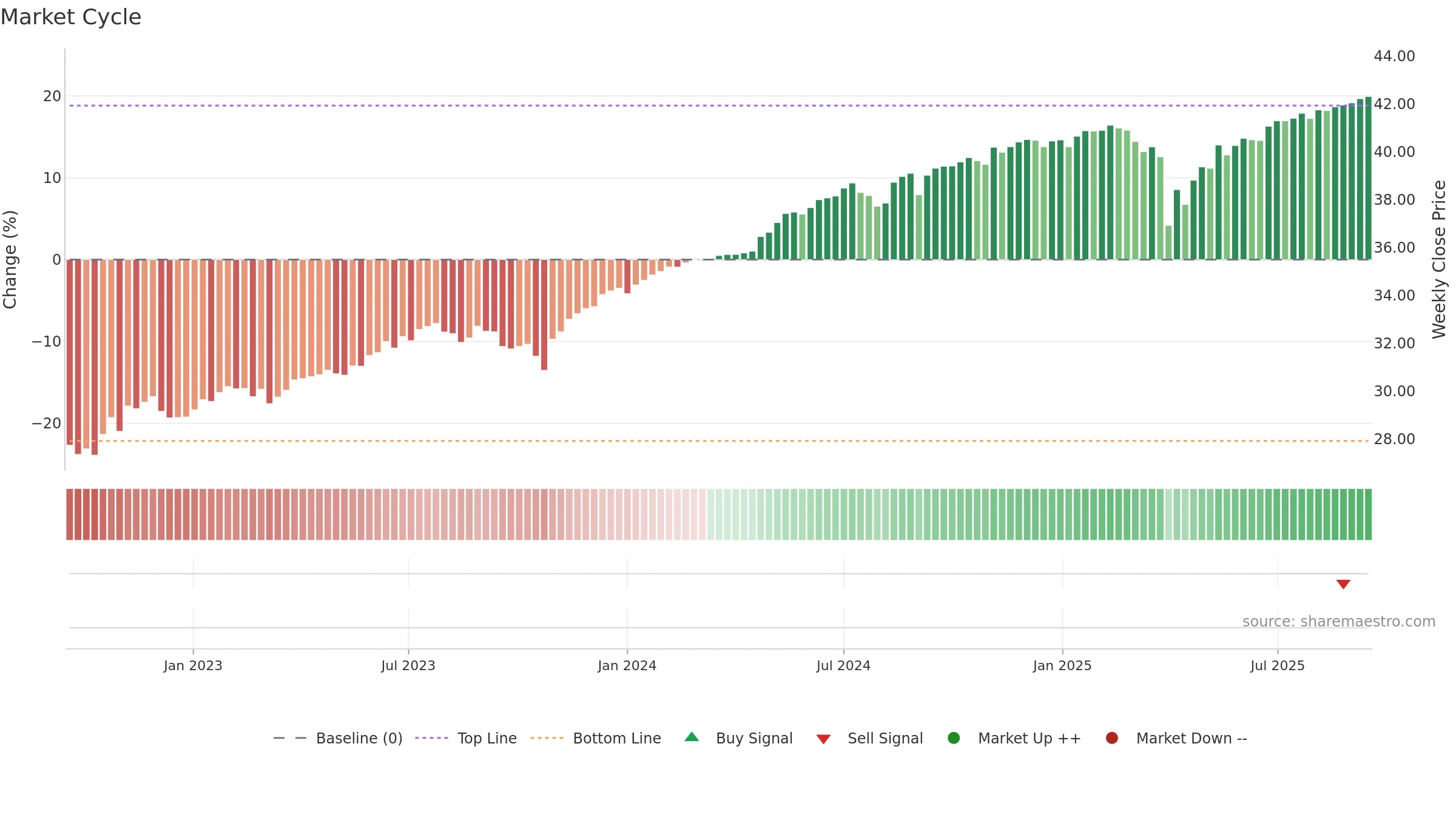 FAPR weekly Market Cycle chart, closing 2025-09-15.