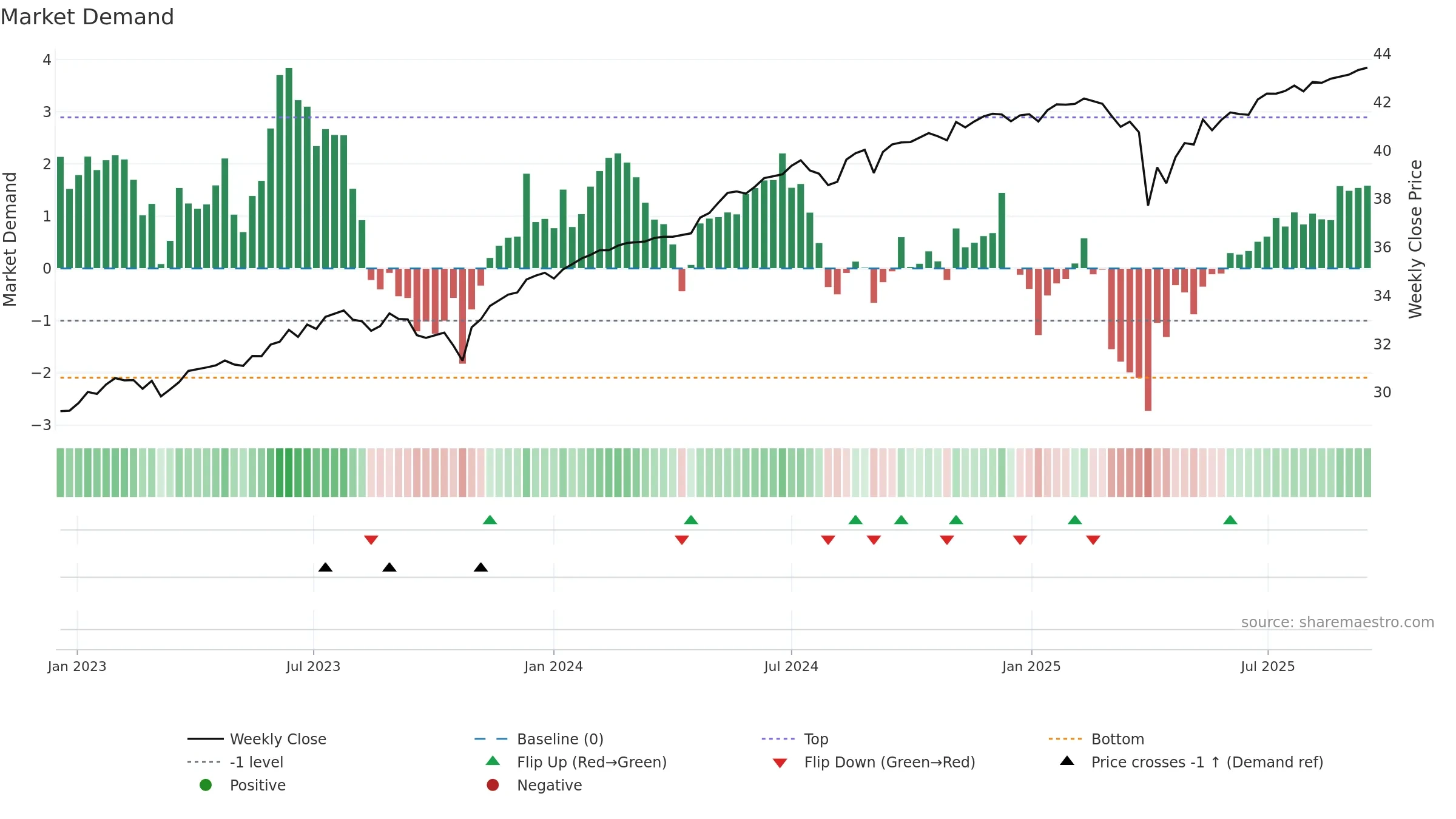 FAPR weekly Market Demand chart, closing 2025-09-15.