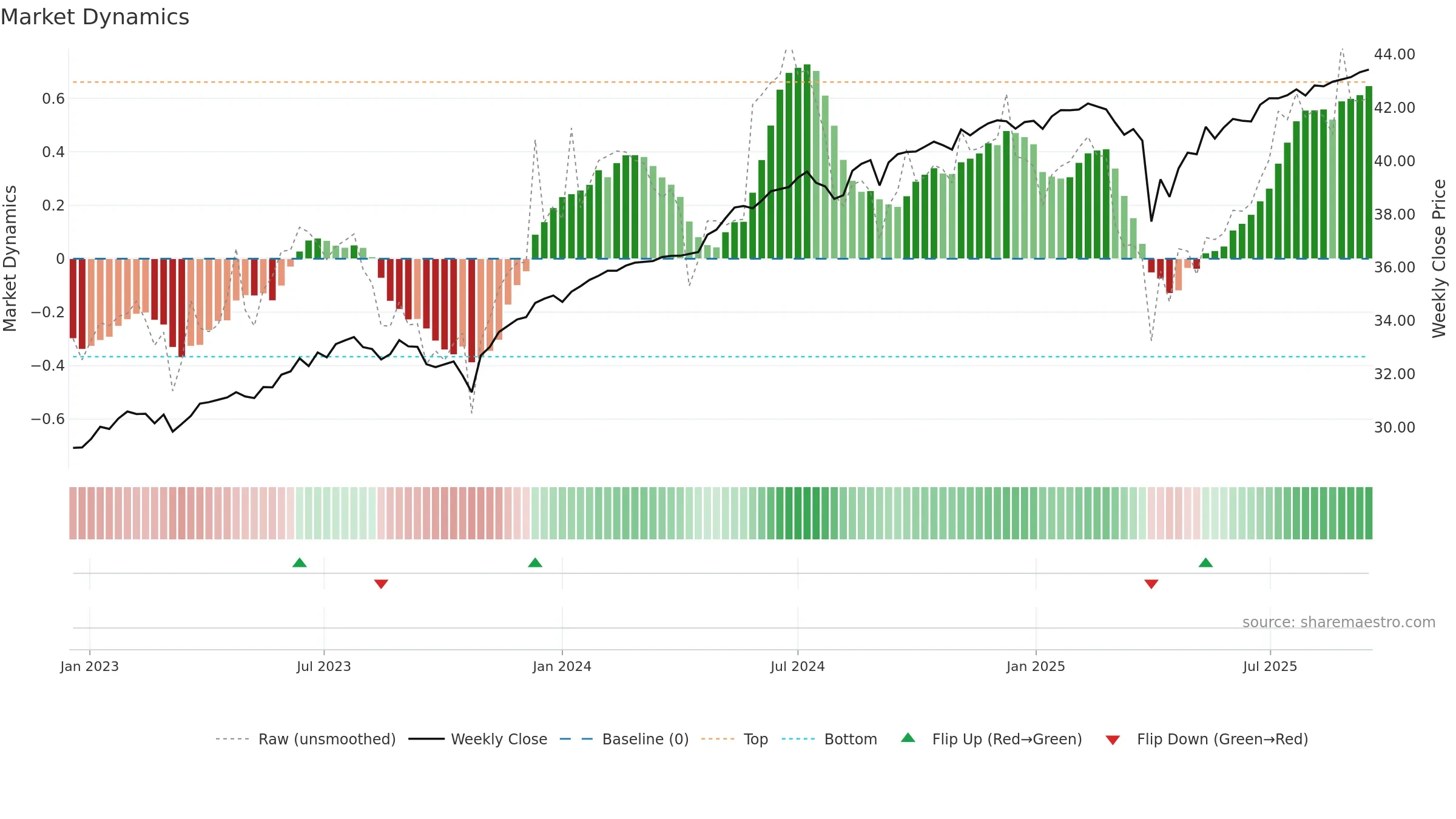 FAPR weekly Market Dynamics chart, closing 2025-09-15.