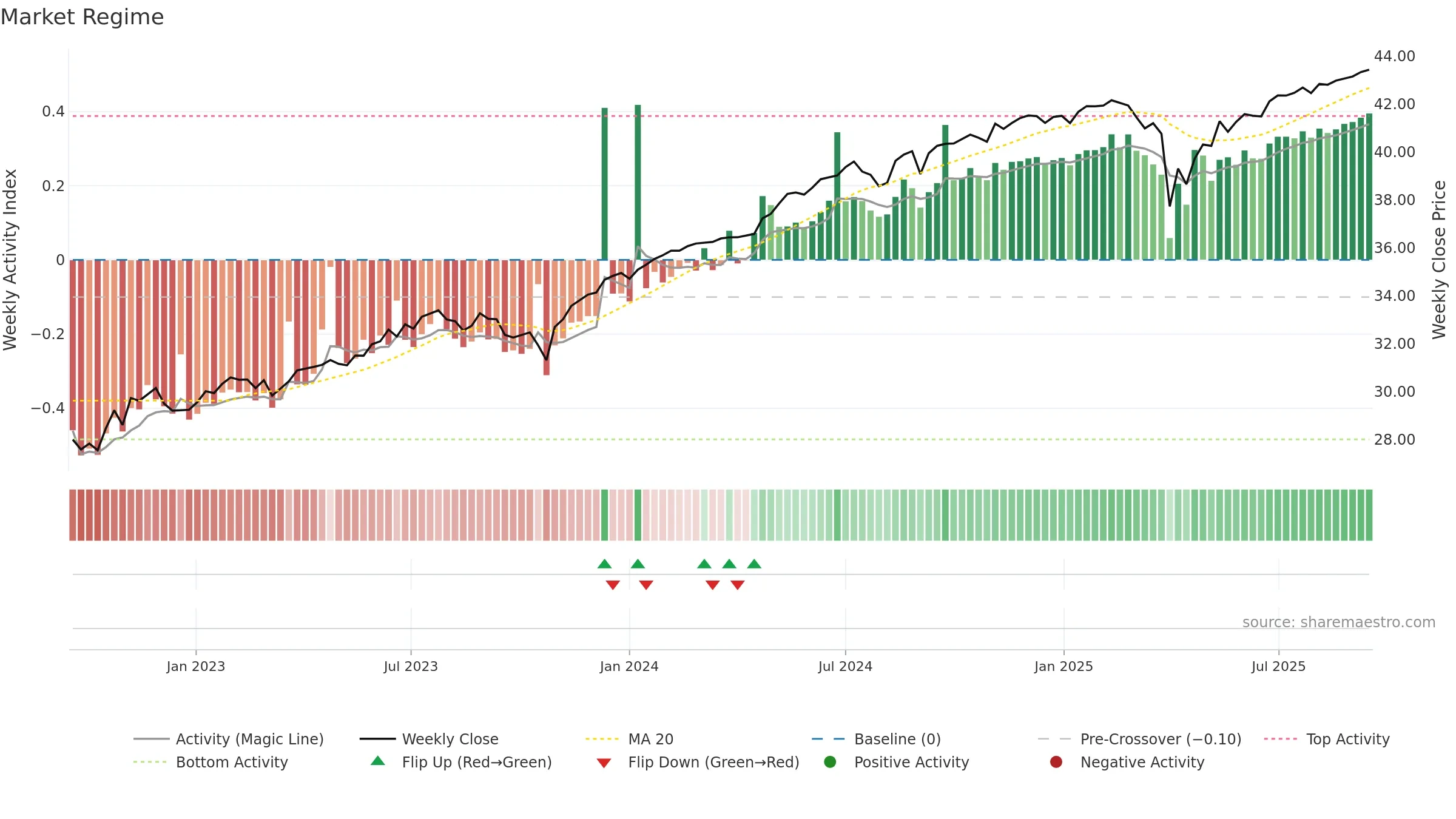 FAPR weekly Market Snapshot chart, closing 2025-09-15.