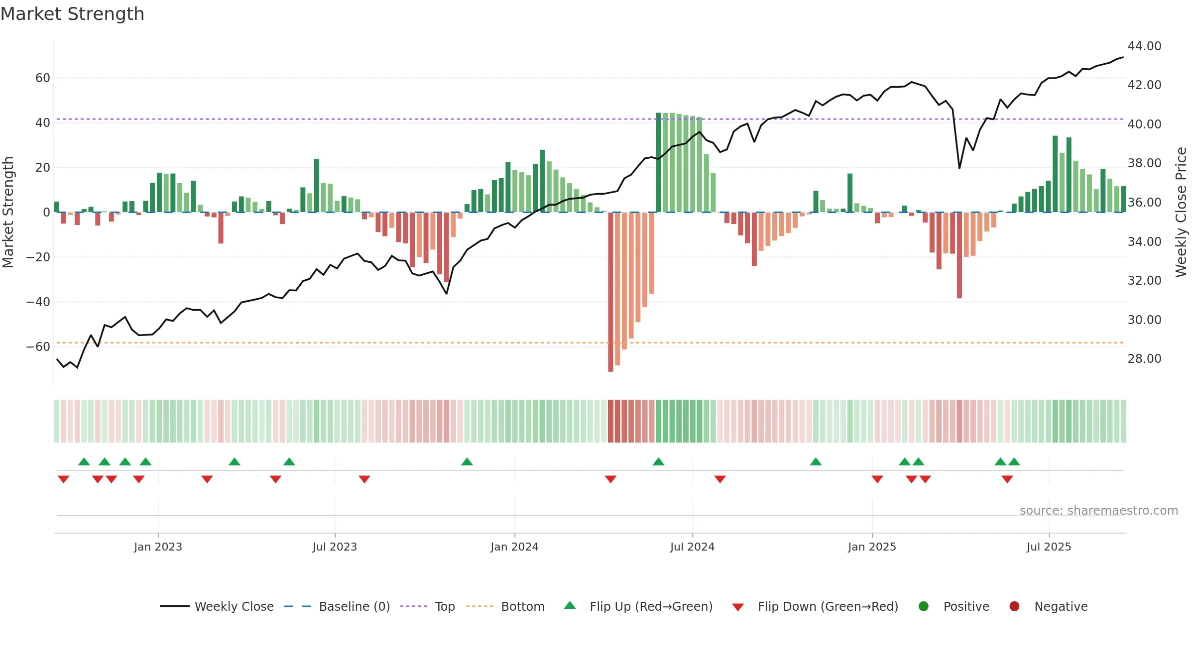 FAPR weekly Market Strength chart, closing 2025-09-15.