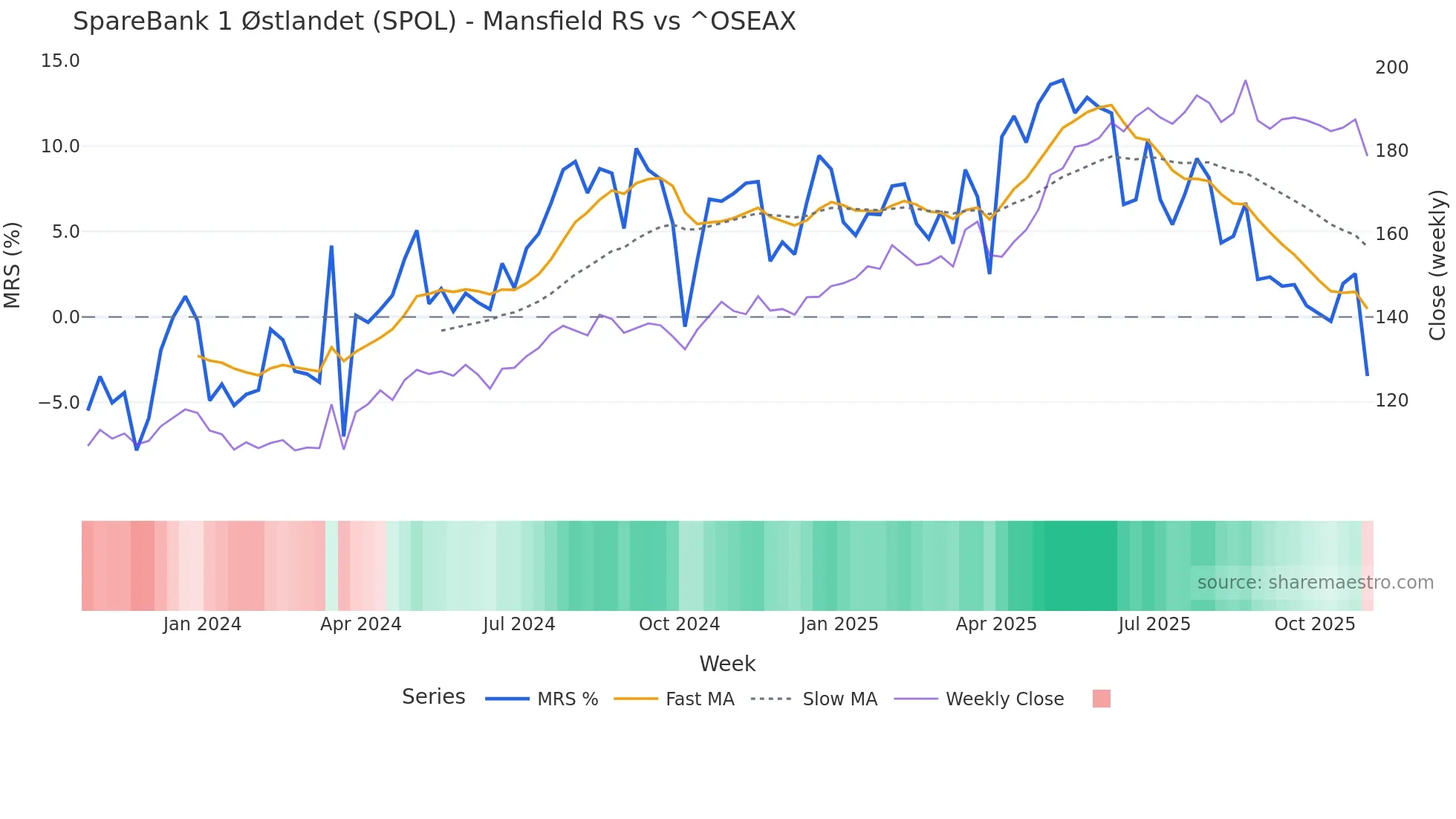 SPOL Mansfield Relative Strength chart