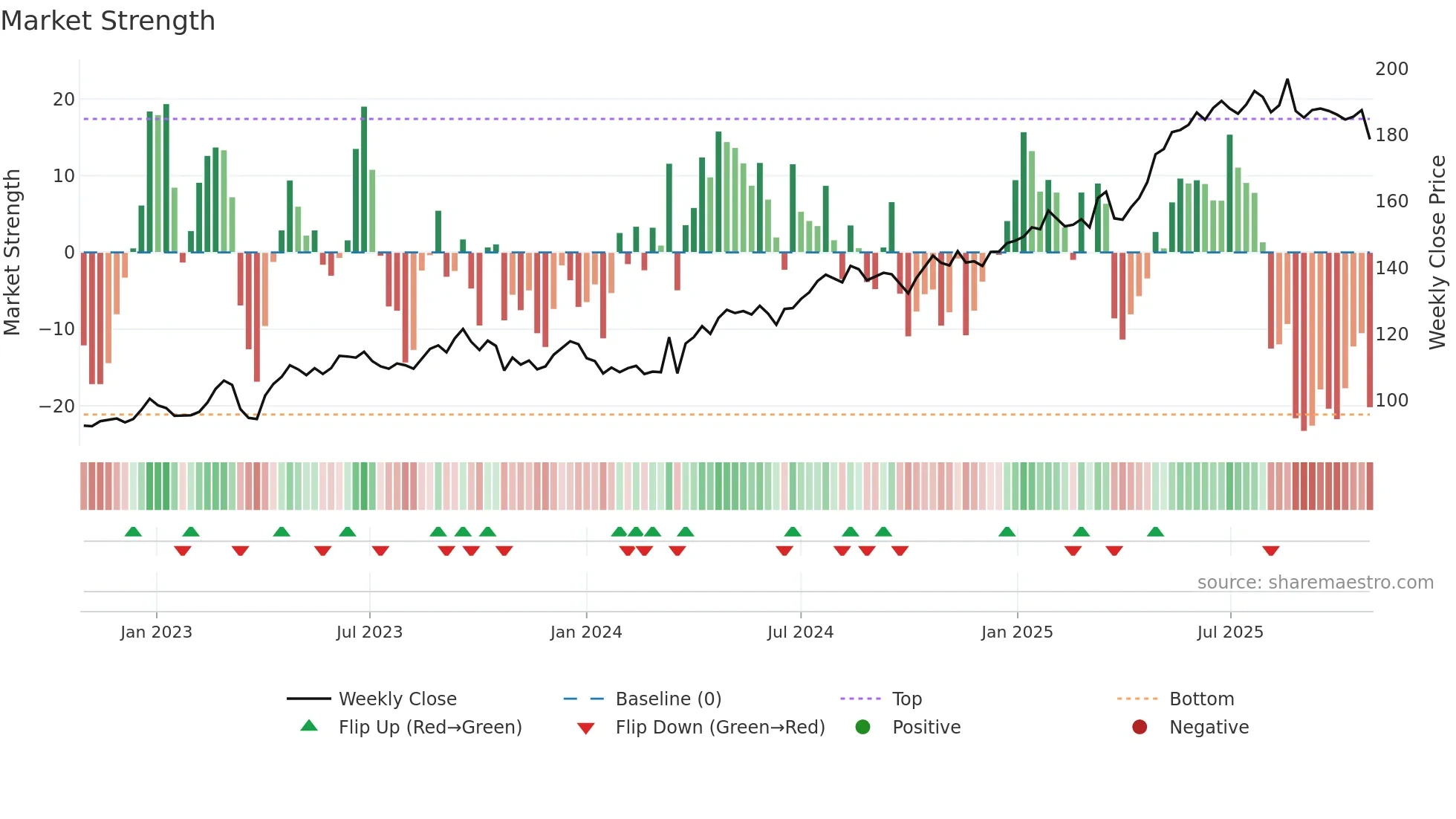 SPOL weekly Market Strength chart