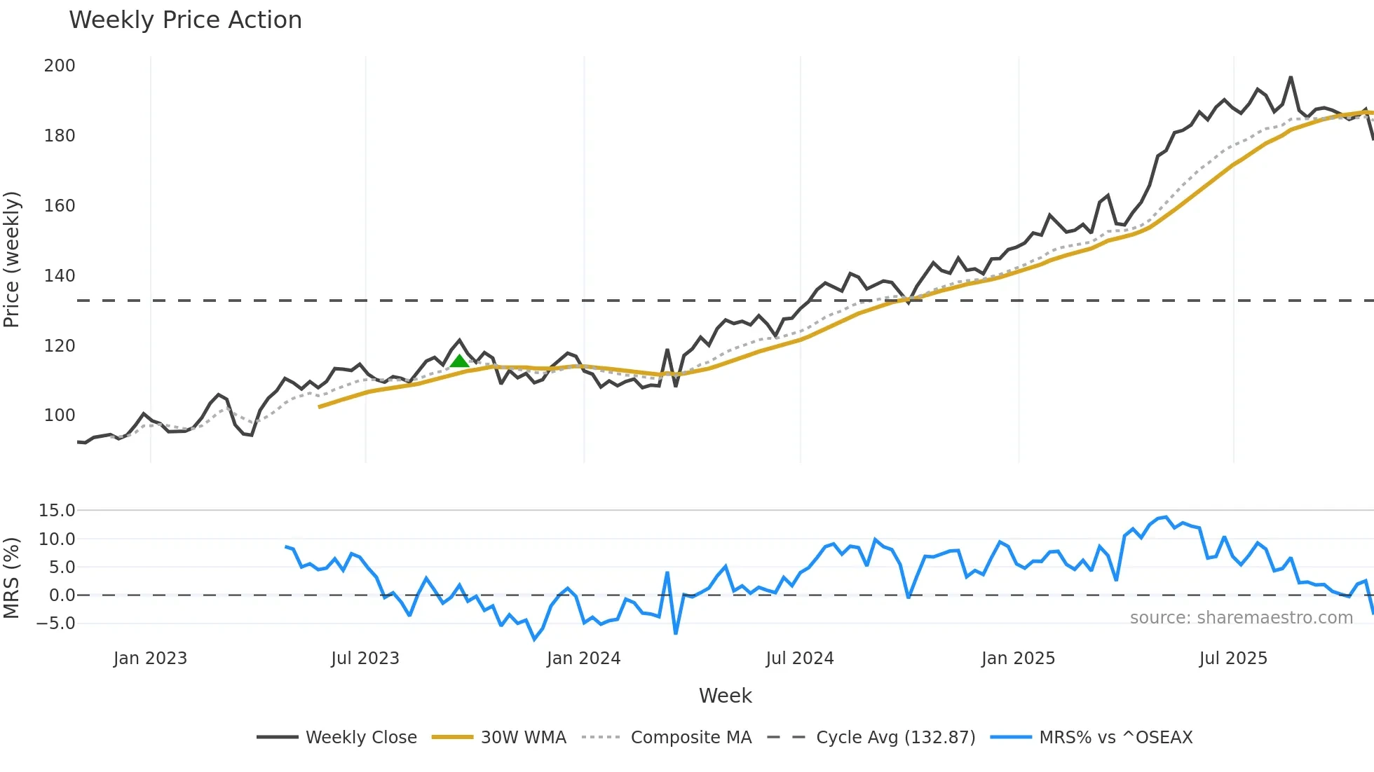 SPOL weekly Price Action chart, closing 2025-10-27