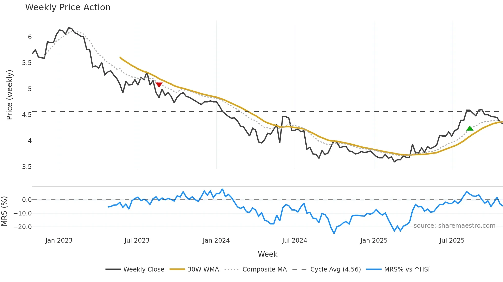 0194 weekly Price Action chart, closing 2025-10-27