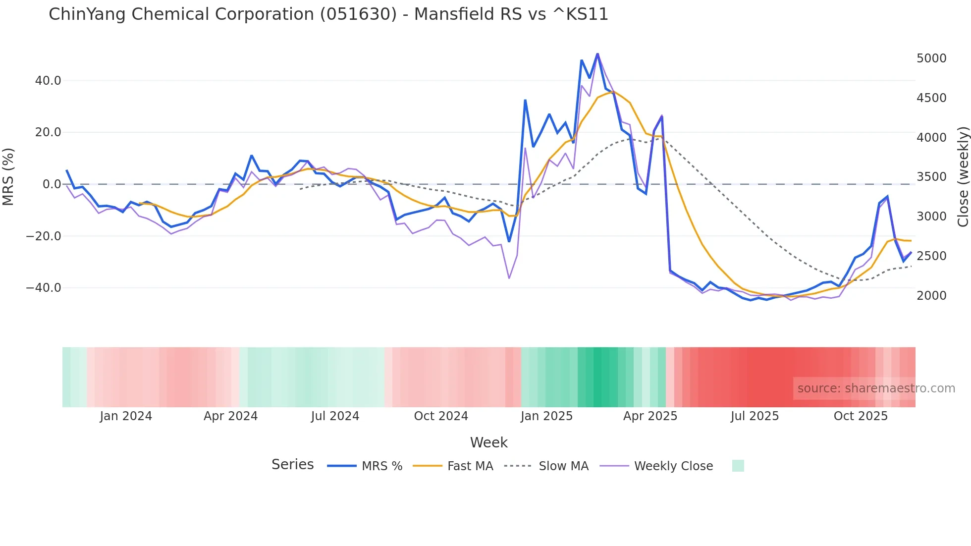 051630 Mansfield Relative Strength chart
