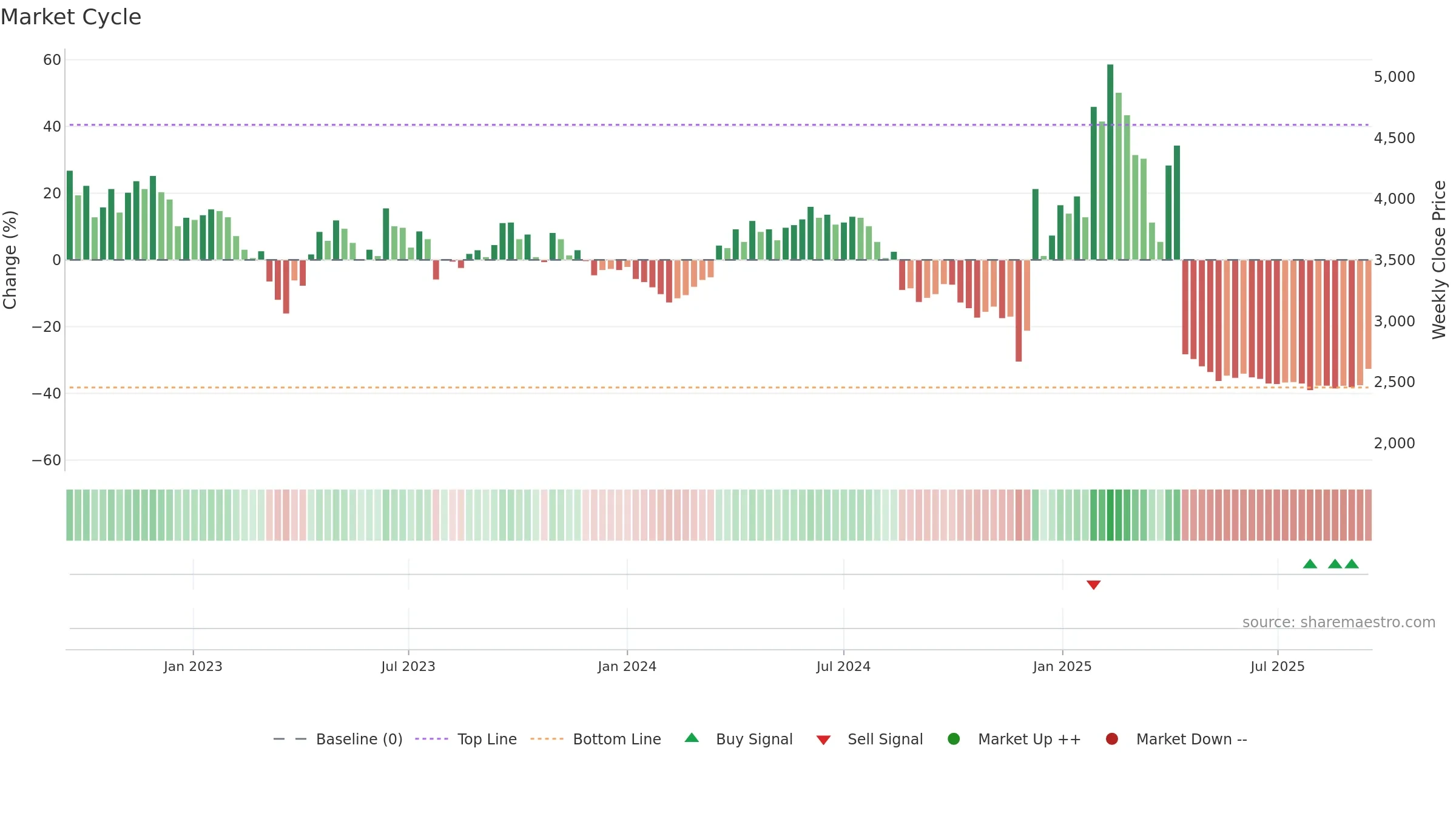 051630 weekly Market Cycle chart, closing 2025-09-15.