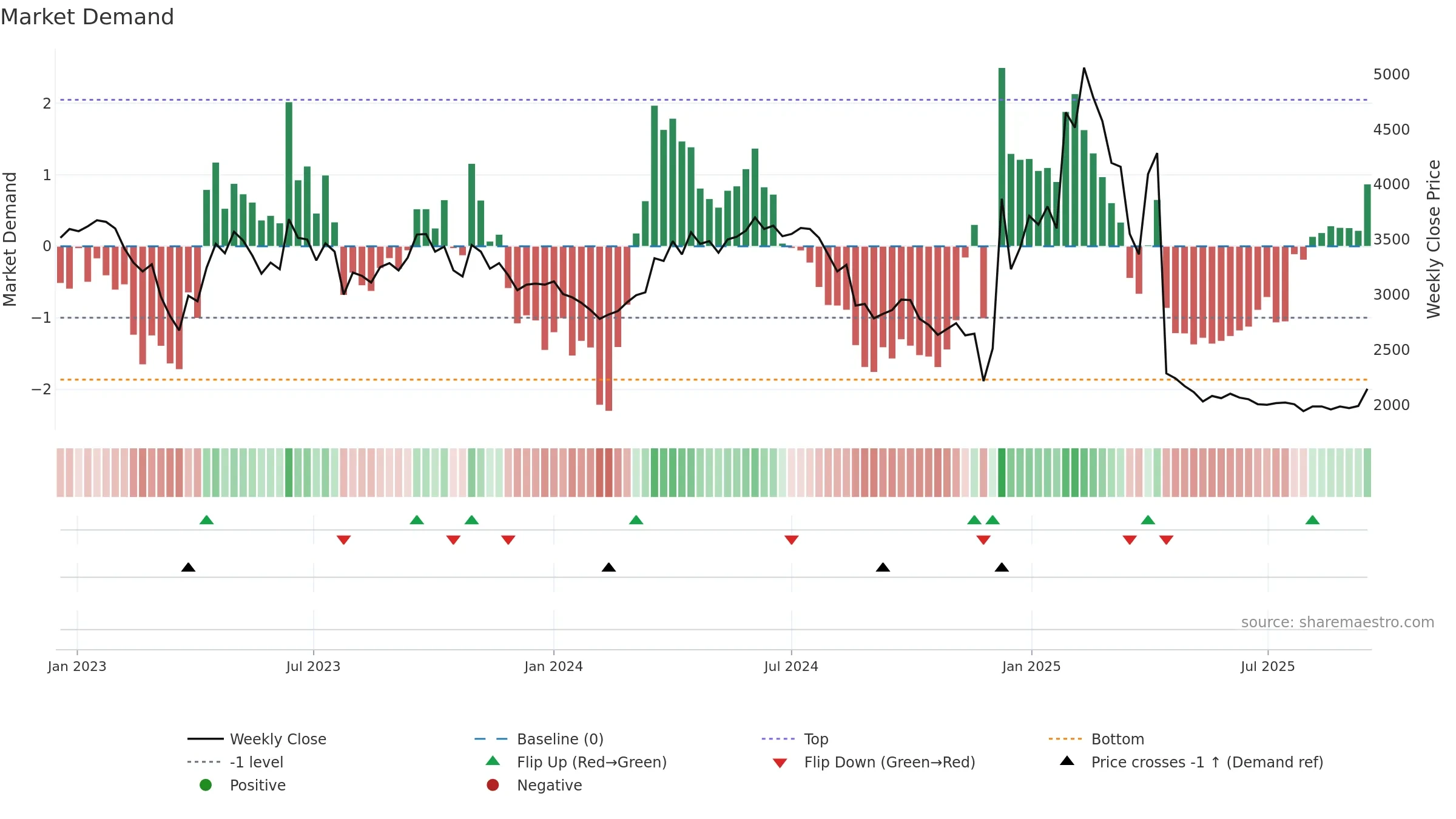 051630 weekly Market Demand chart, closing 2025-09-15.