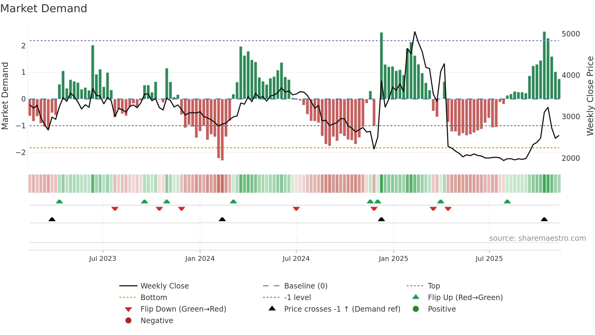 051630 weekly Market Demand chart