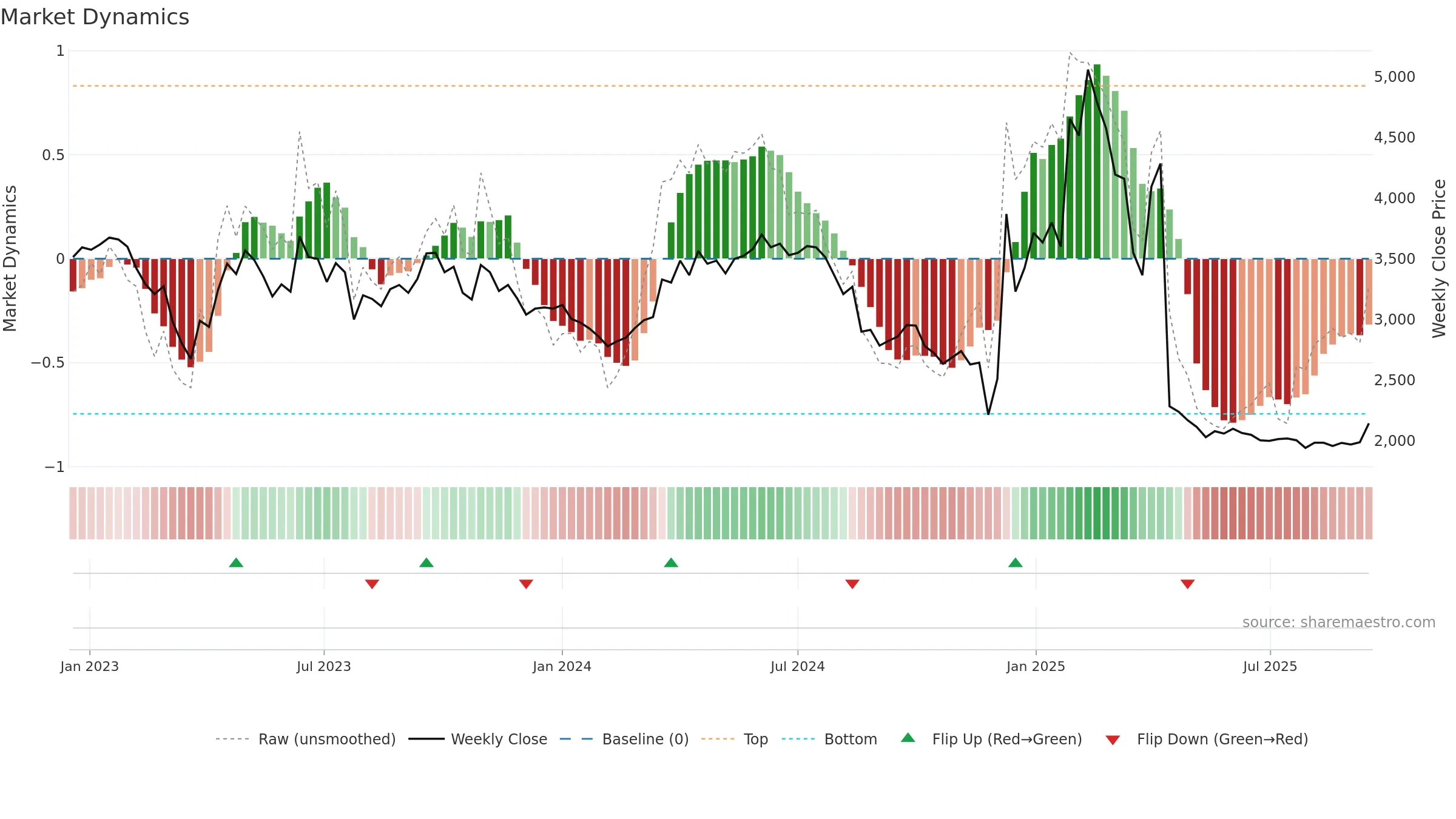 051630 weekly Market Dynamics chart, closing 2025-09-15.