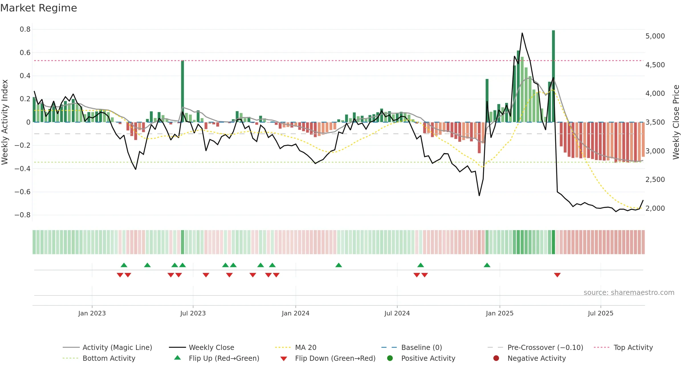 051630 weekly Market Snapshot chart, closing 2025-09-15.